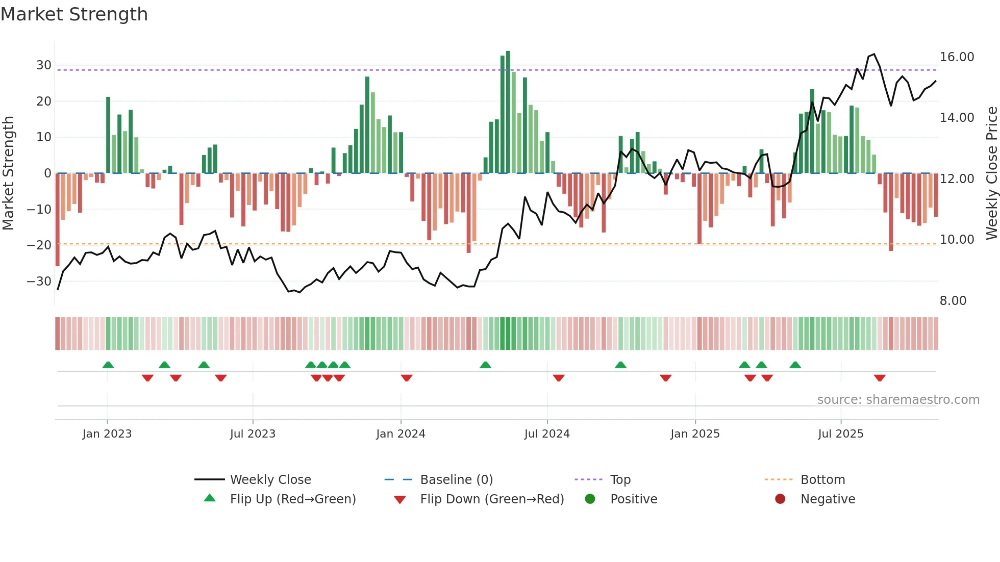 0144 weekly Market Strength chart