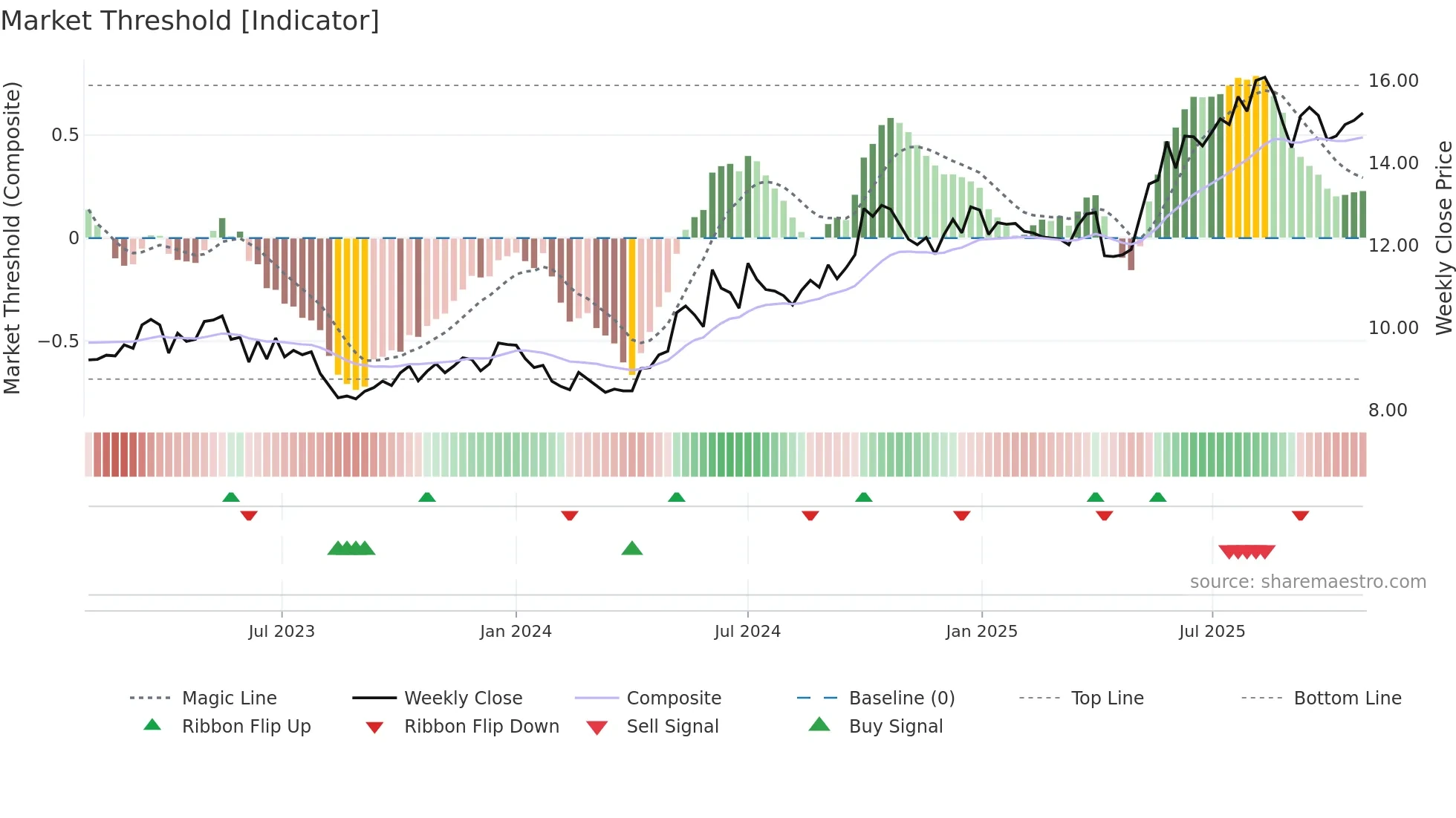 0144 weekly Market Threshold chart