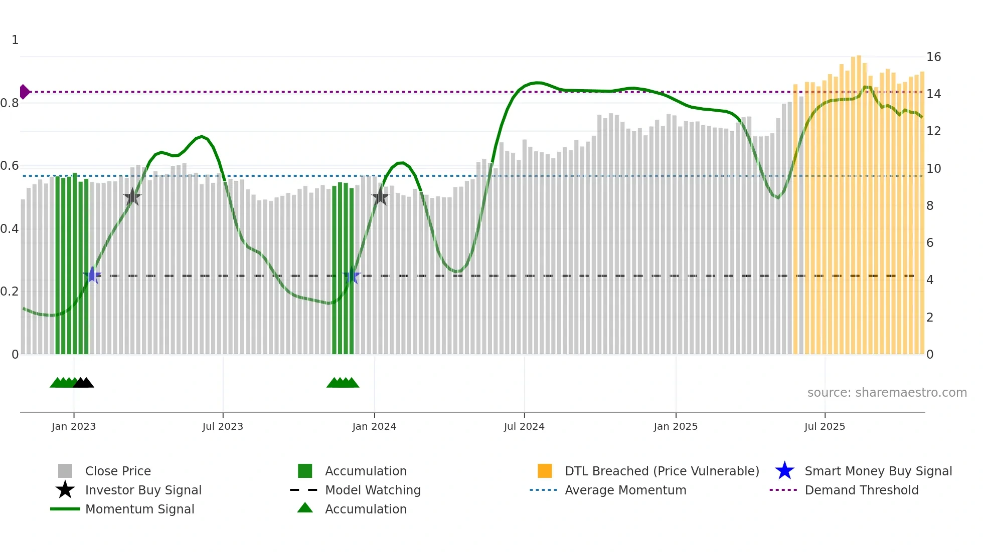 0144 weekly Smart Money chart