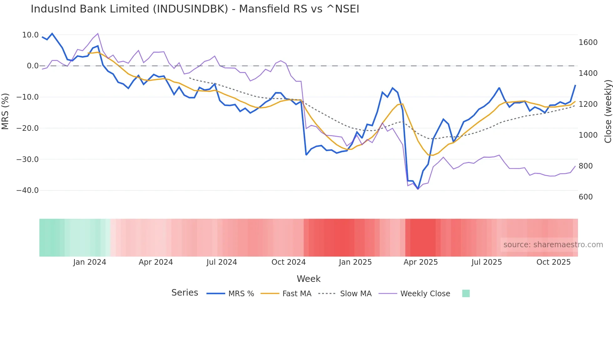 INDUSINDBK Mansfield Relative Strength chart