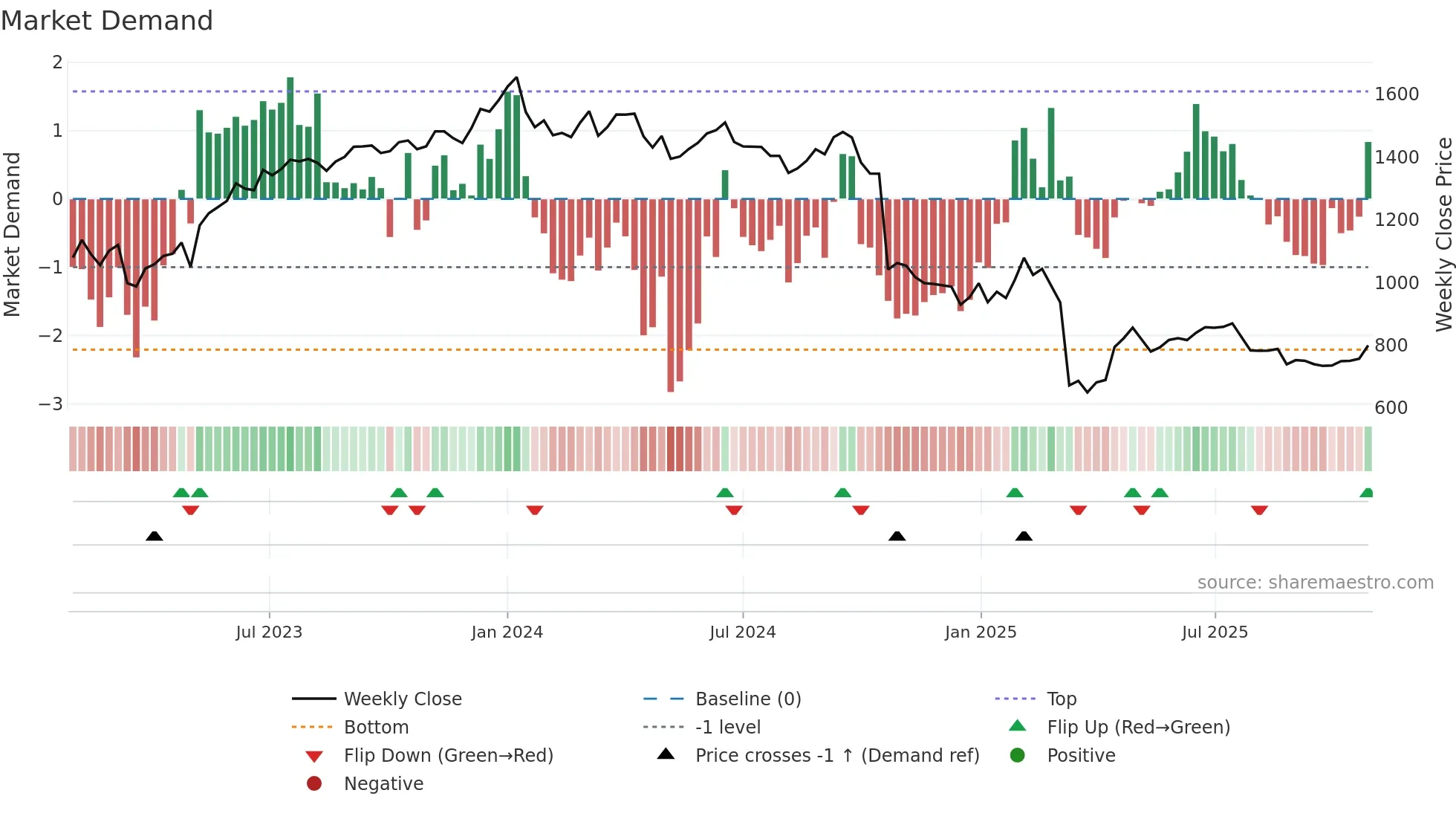INDUSINDBK weekly Market Demand chart