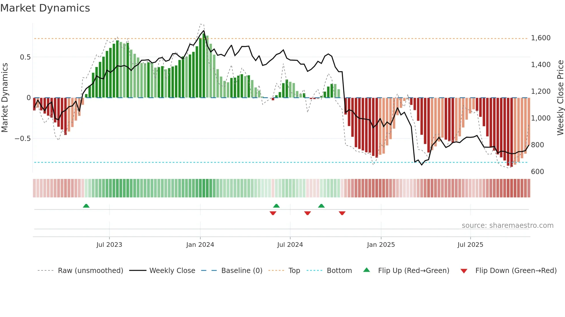 INDUSINDBK weekly Market Dynamics chart