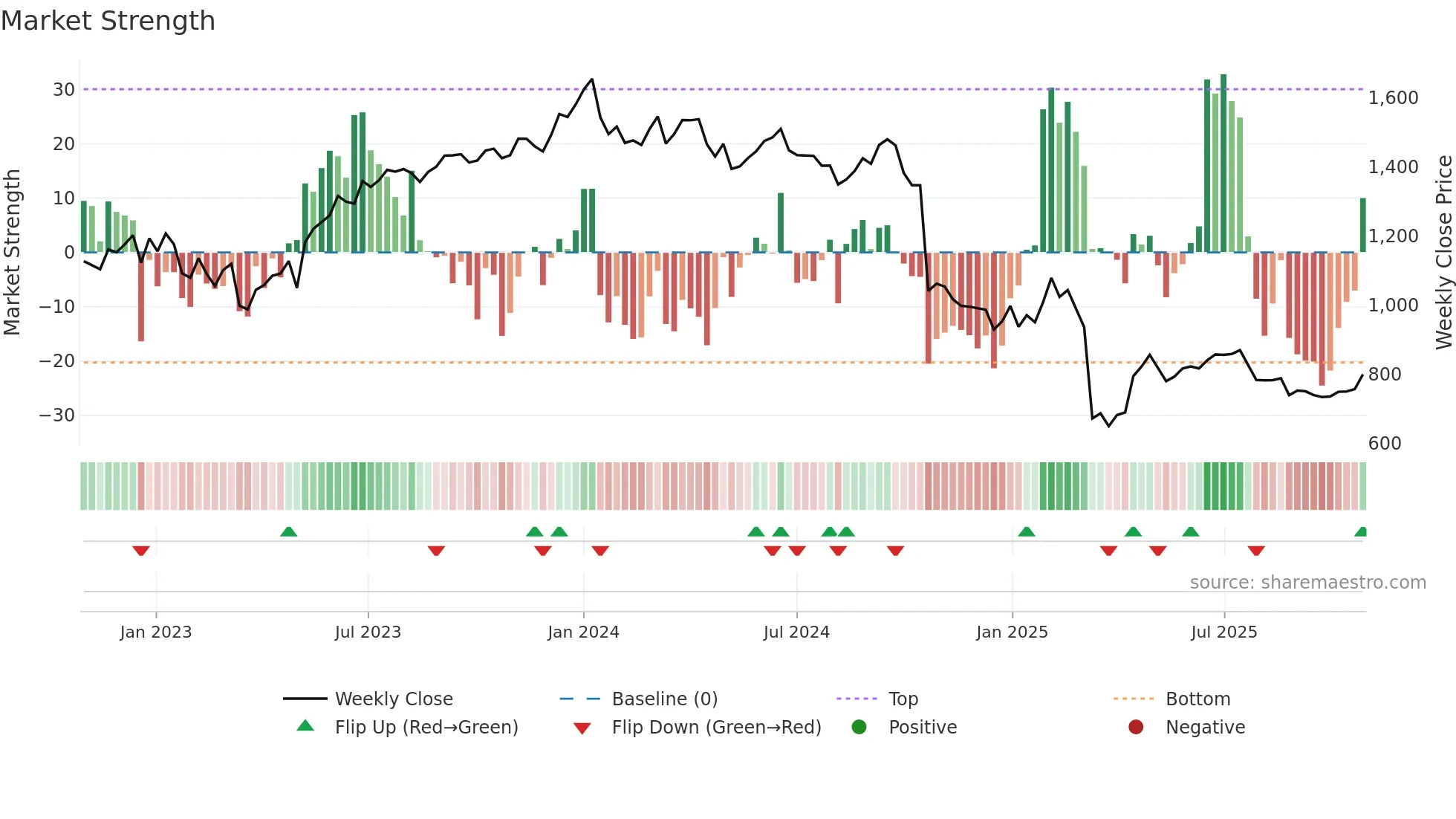 INDUSINDBK weekly Market Strength chart