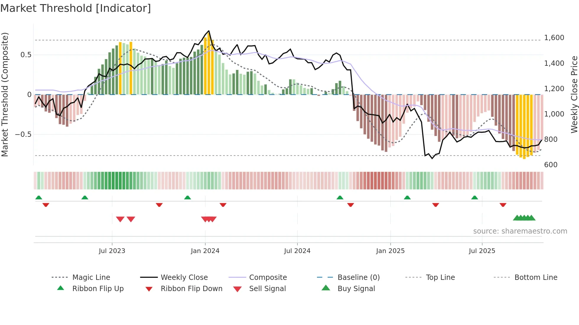 INDUSINDBK weekly Market Threshold chart