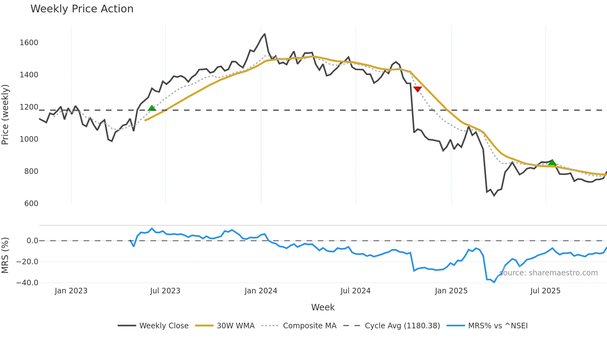 INDUSINDBK weekly Price Action chart, closing 2025-10-27