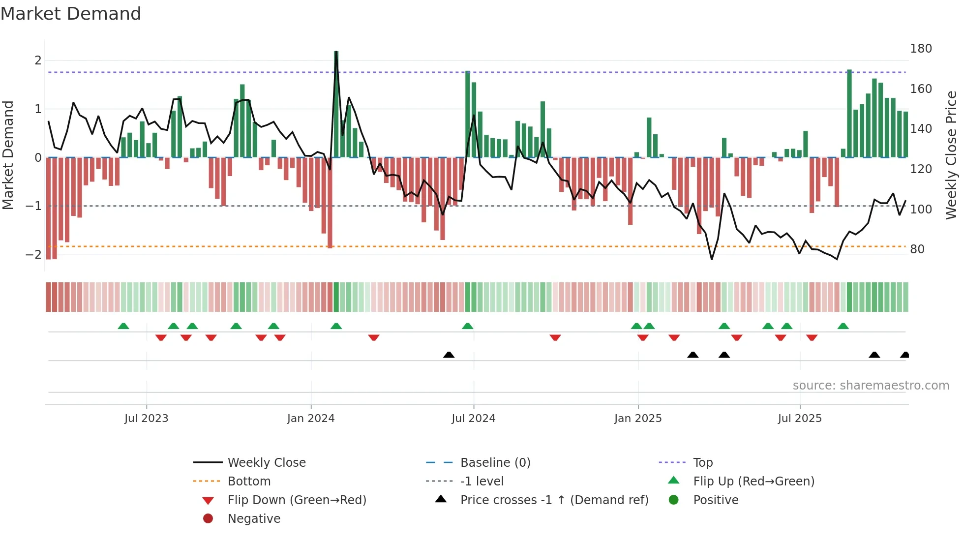 QMSMEDI weekly Market Demand chart