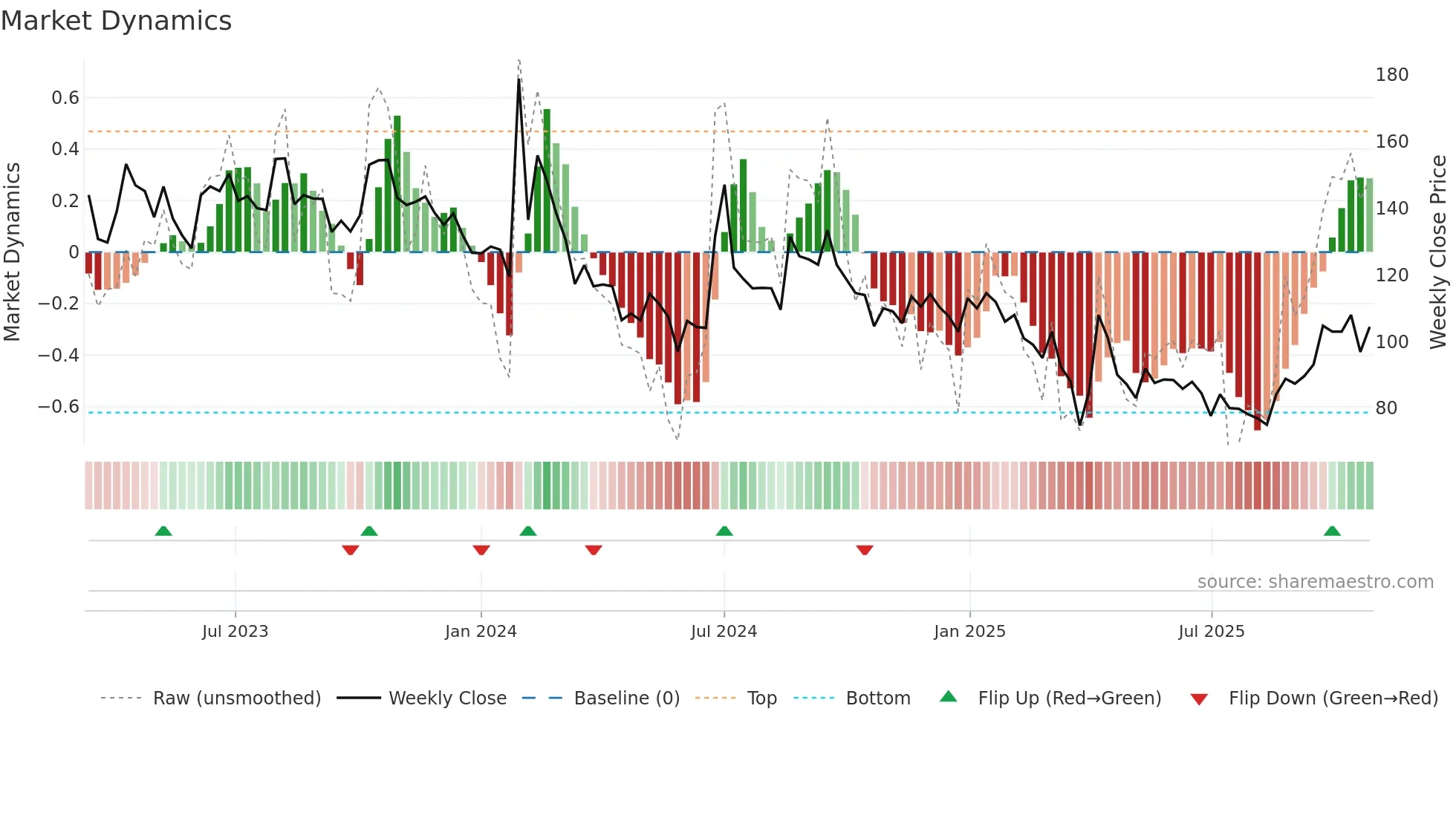 QMSMEDI weekly Market Dynamics chart