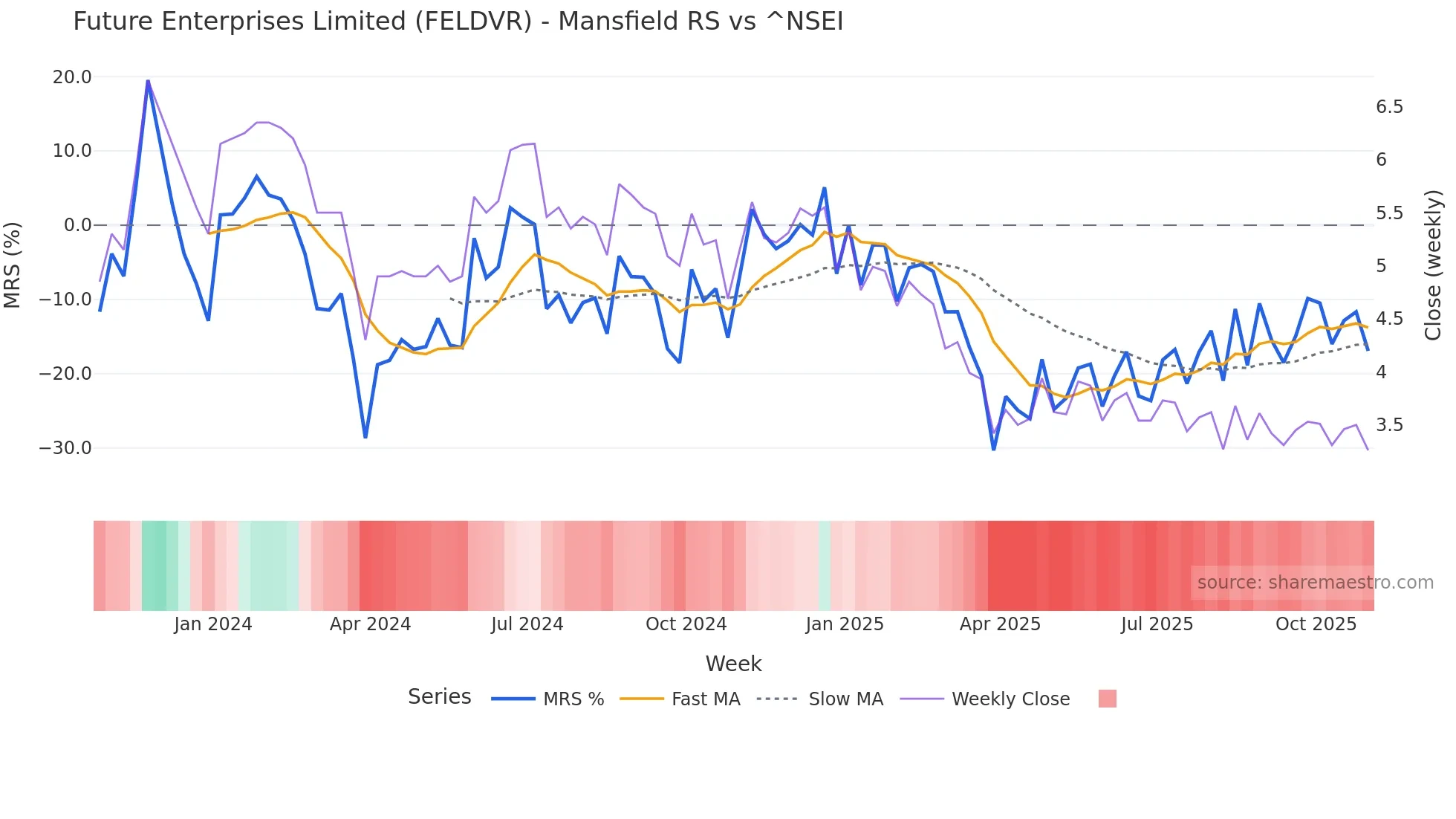 FELDVR Mansfield Relative Strength chart