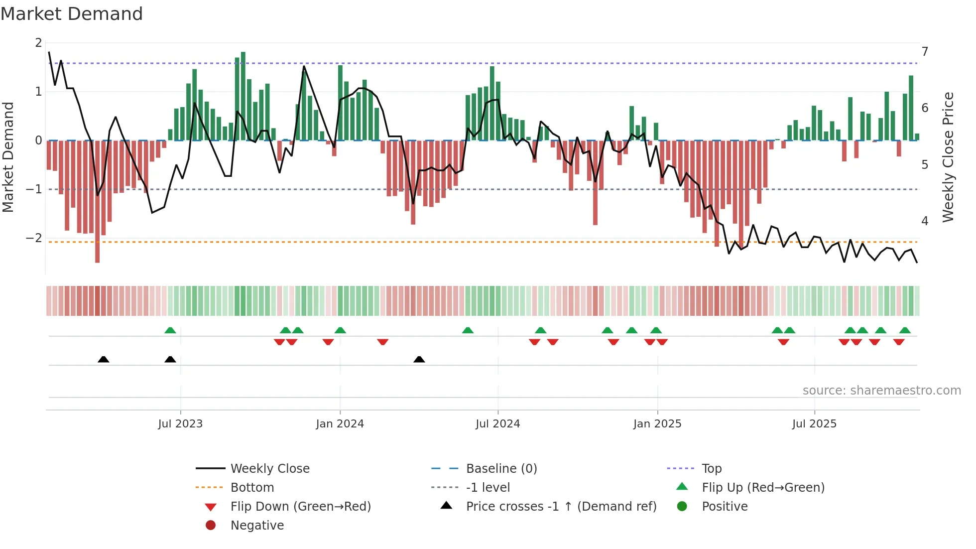 FELDVR weekly Market Demand chart