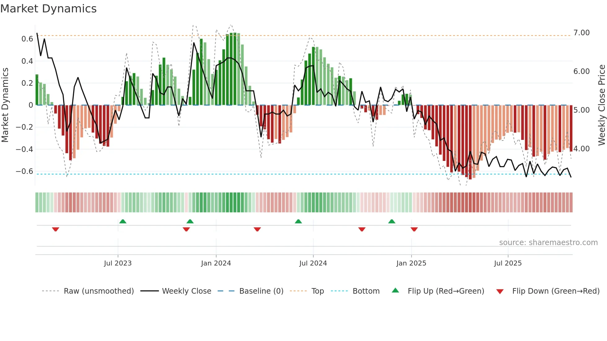 FELDVR weekly Market Dynamics chart