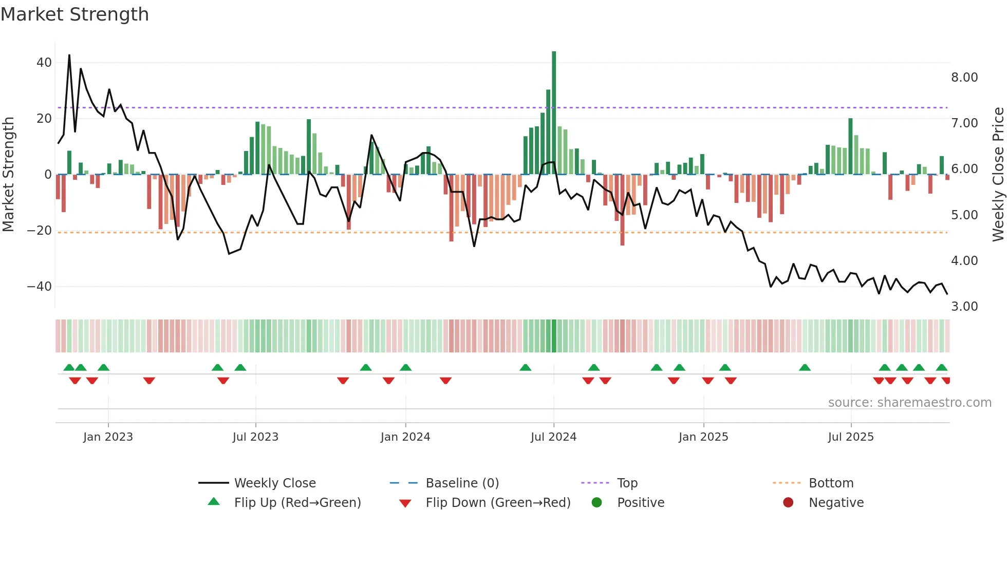 FELDVR weekly Market Strength chart