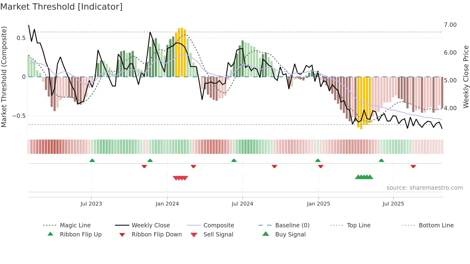 FELDVR weekly Market Threshold chart