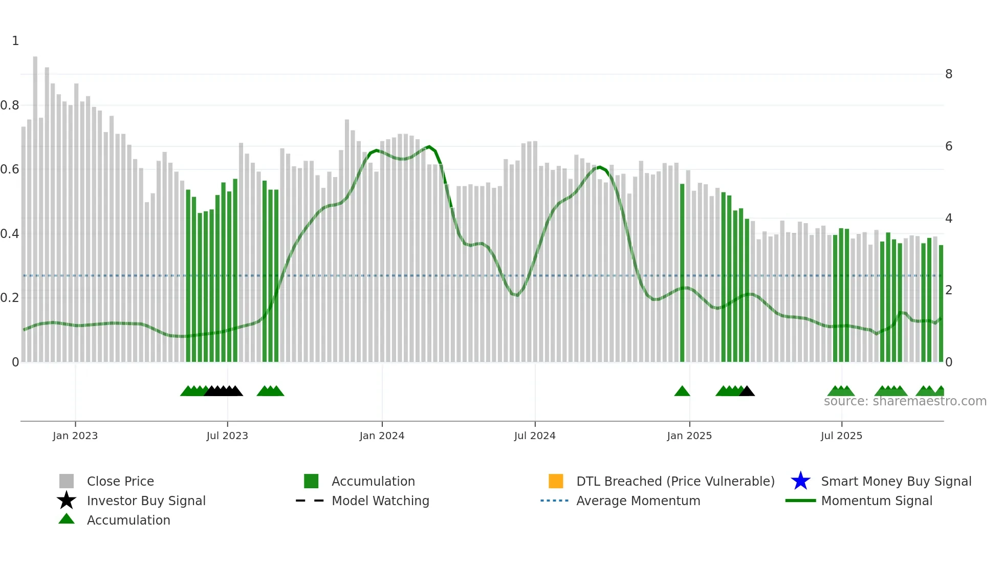FELDVR weekly Smart Money chart
