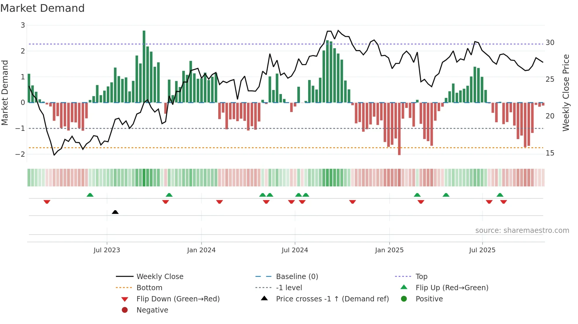 VNA weekly Market Demand chart