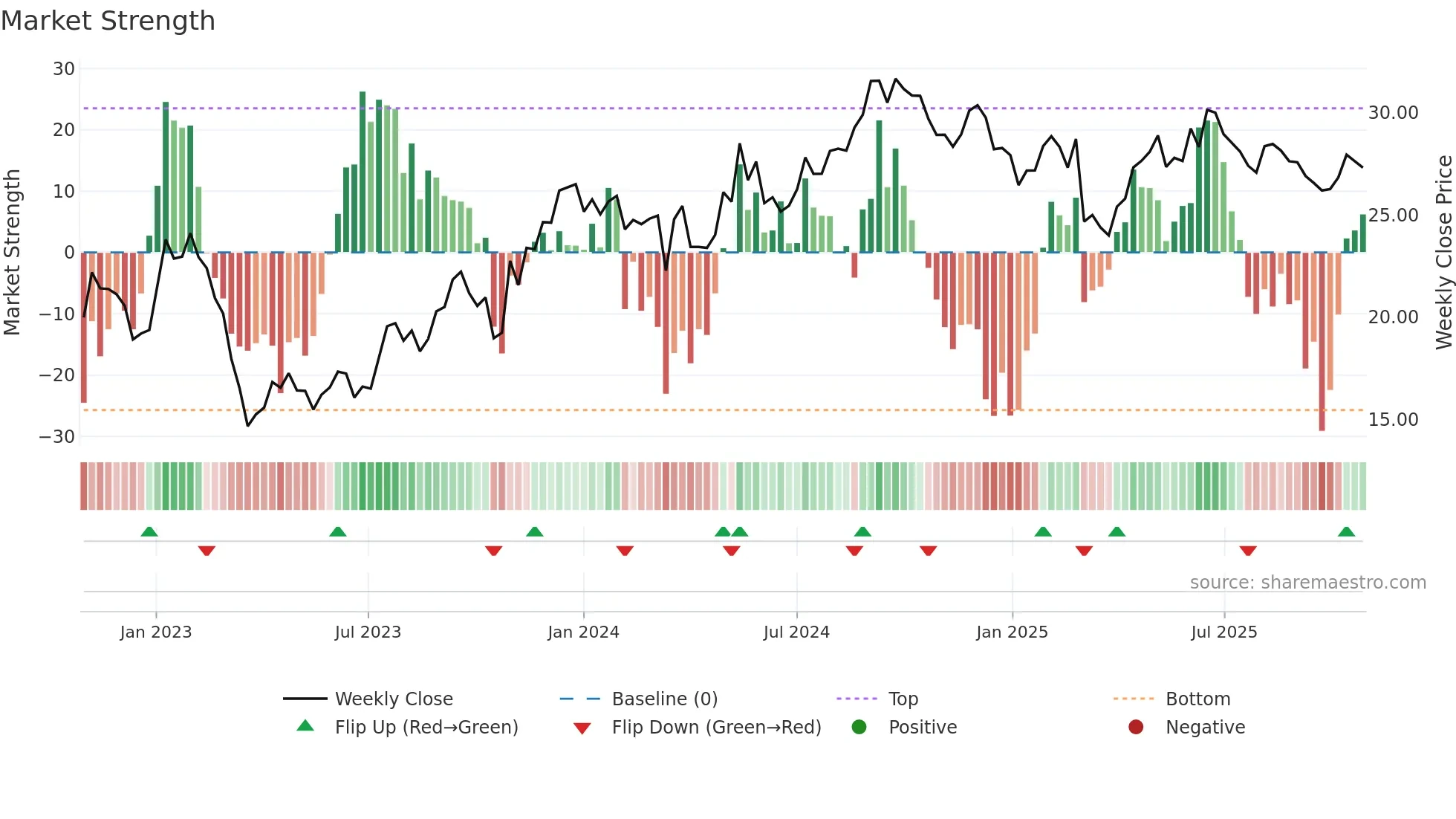 VNA weekly Market Strength chart