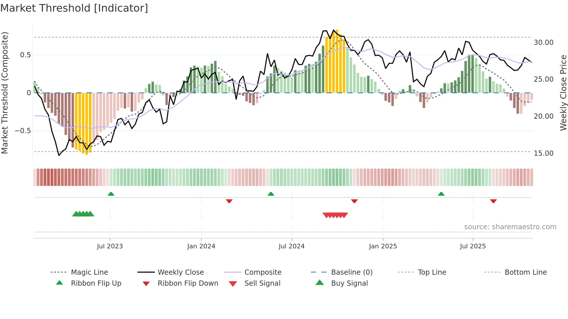 VNA weekly Market Threshold chart
