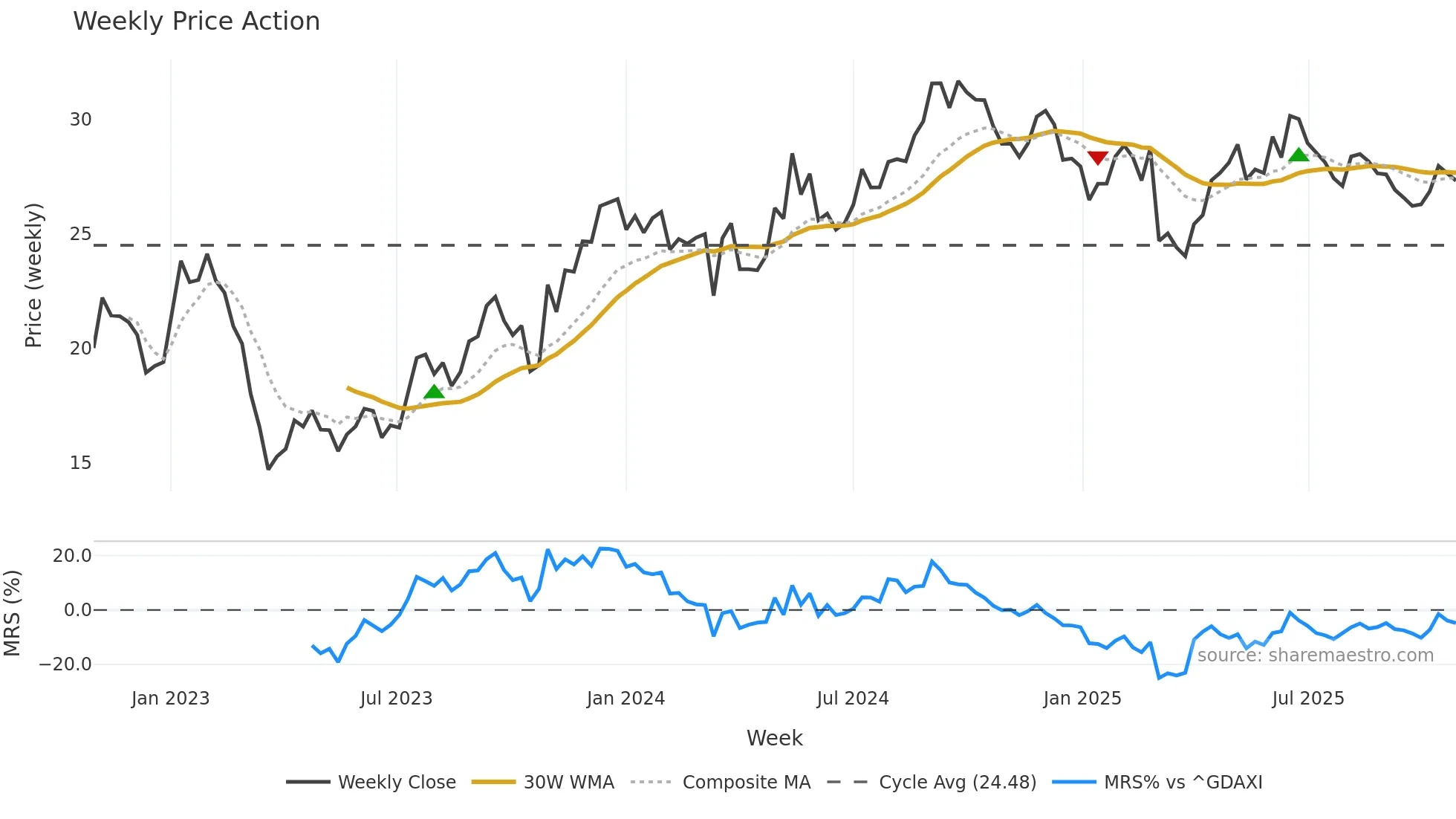 VNA weekly Price Action chart, closing 2025-10-27