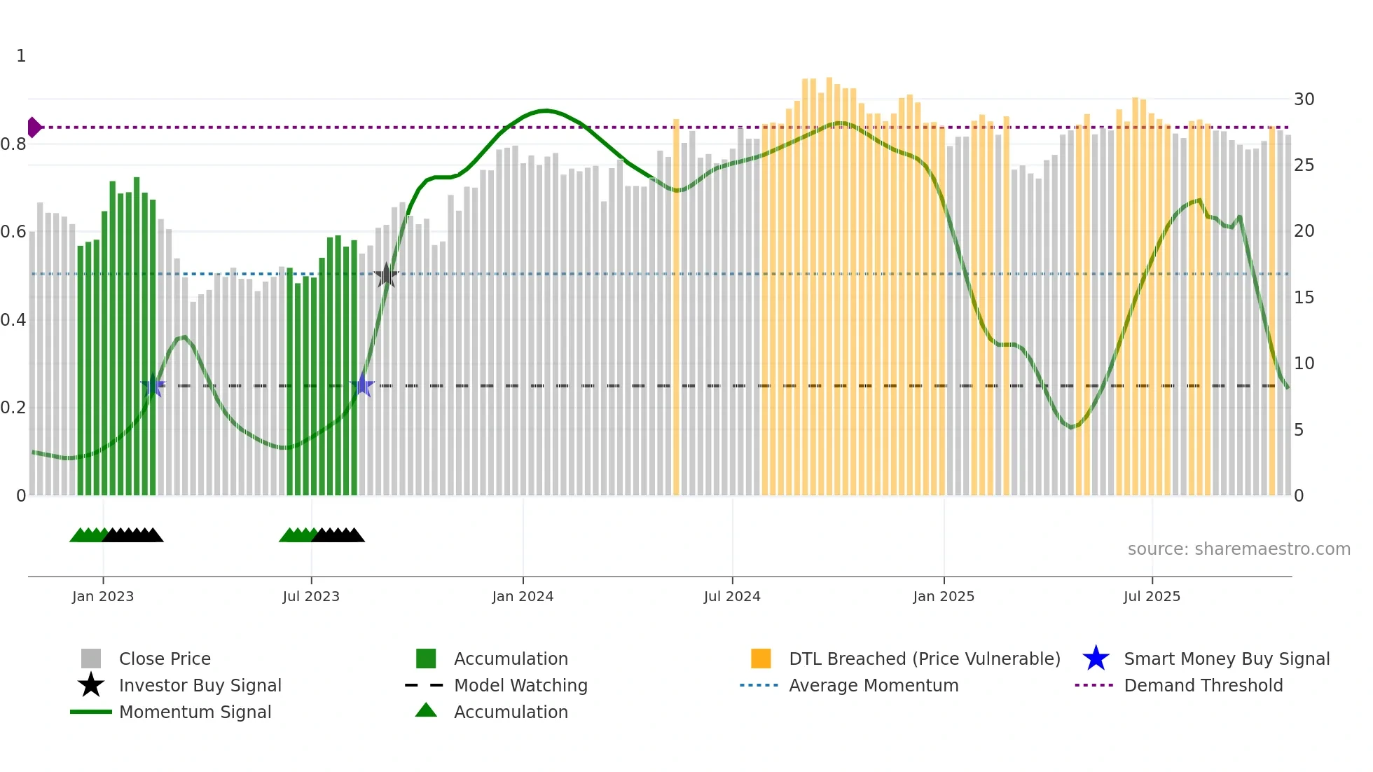 VNA weekly Smart Money chart