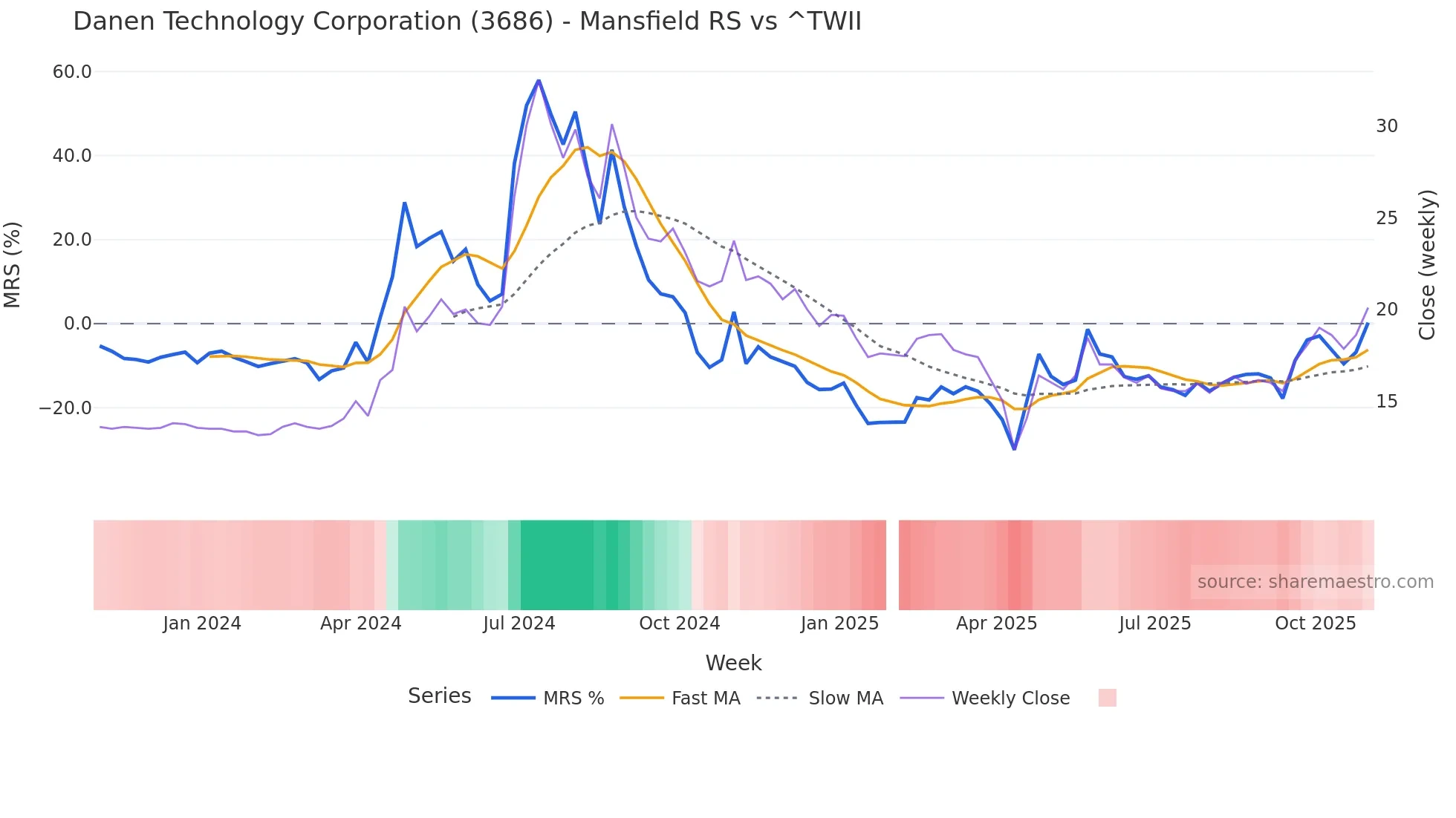 3686 Mansfield Relative Strength chart