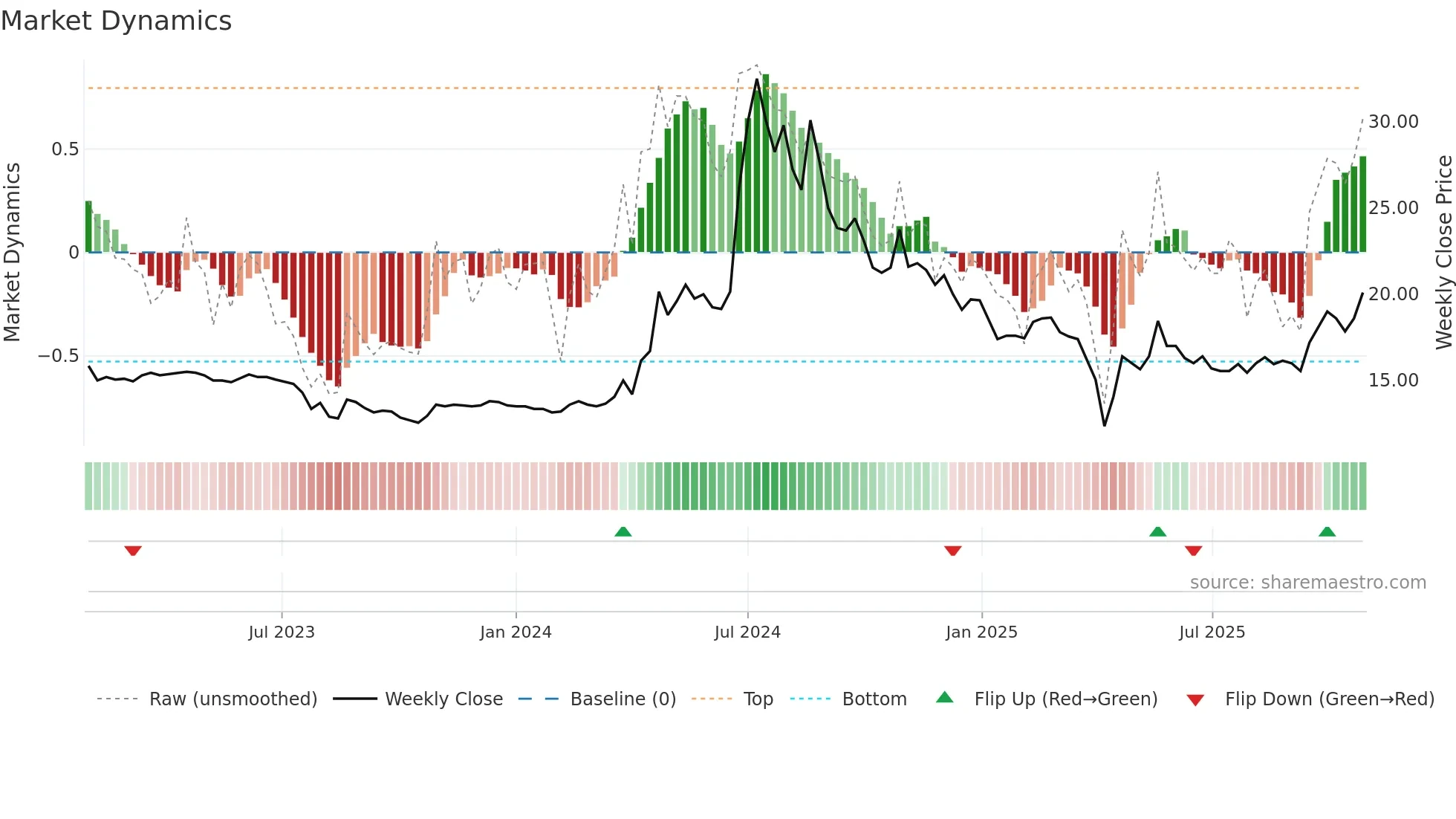 3686 weekly Market Dynamics chart
