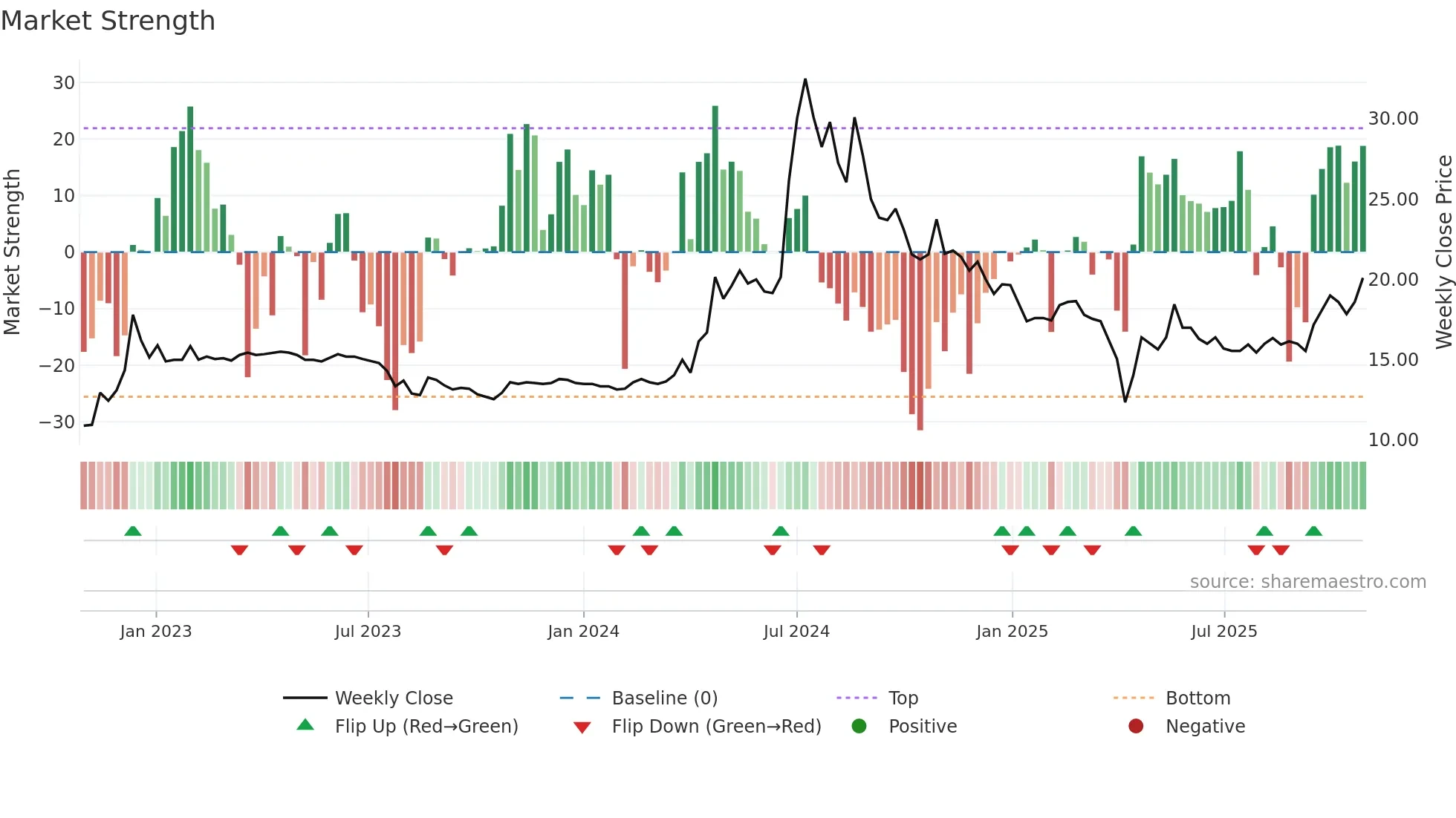 3686 weekly Market Strength chart