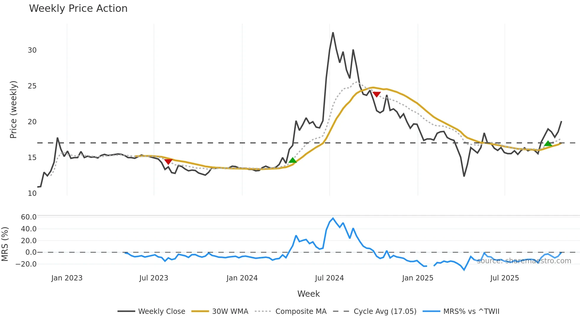3686 weekly Price Action chart, closing 2025-10-27