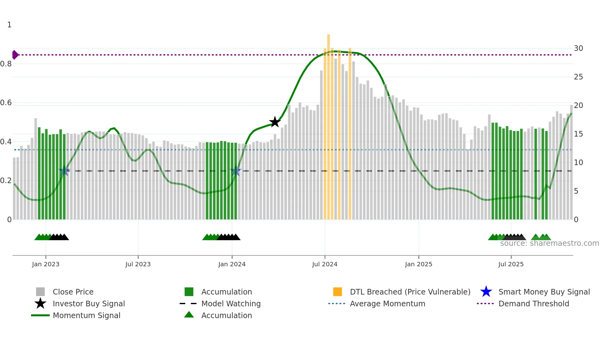 3686 weekly Smart Money chart