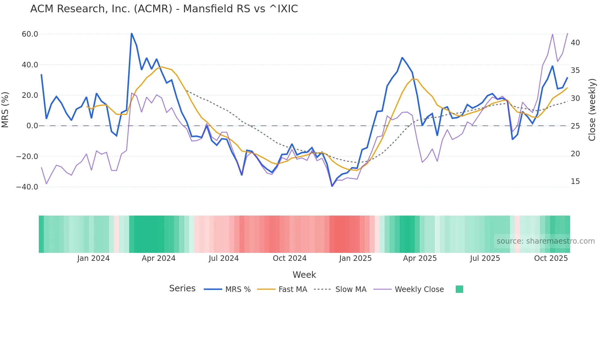 ACMR Mansfield Relative Strength chart