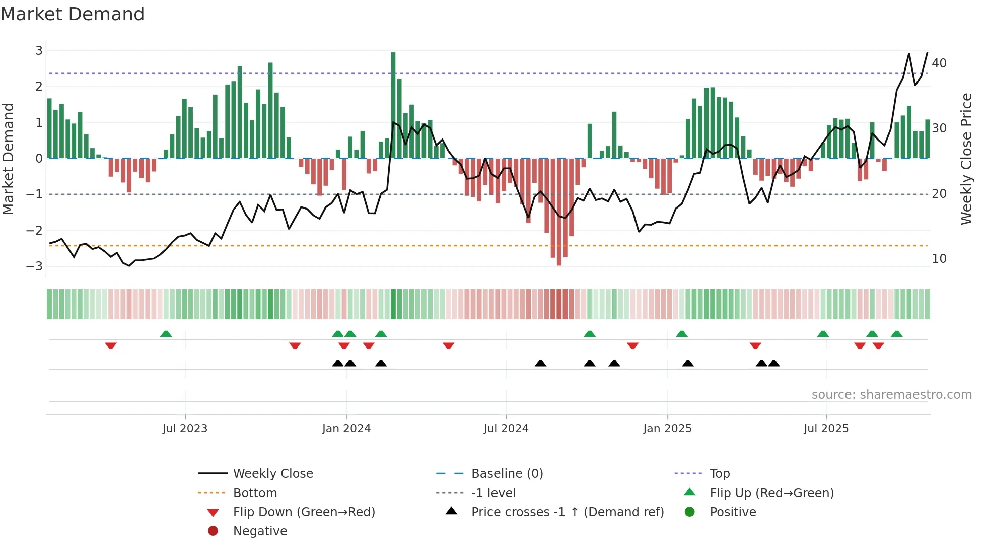 ACMR weekly Market Demand chart