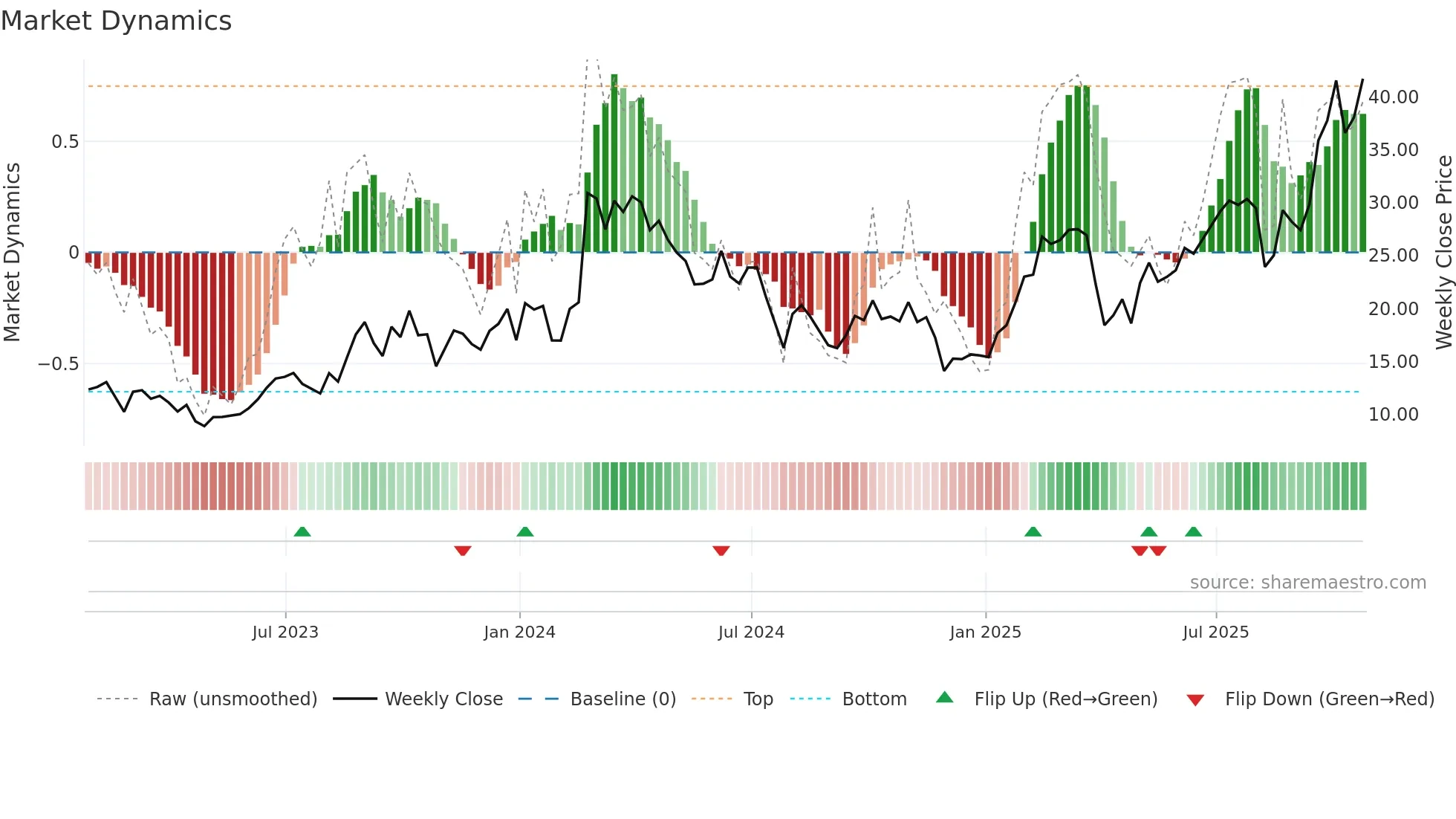 ACMR weekly Market Dynamics chart