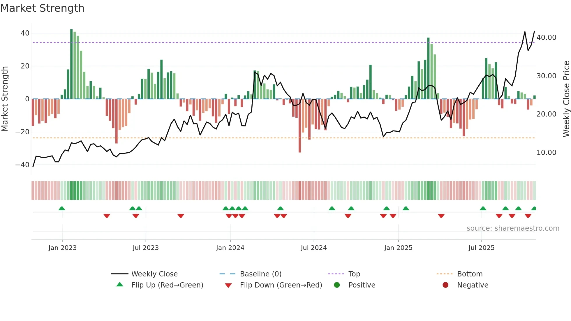 ACMR weekly Market Strength chart