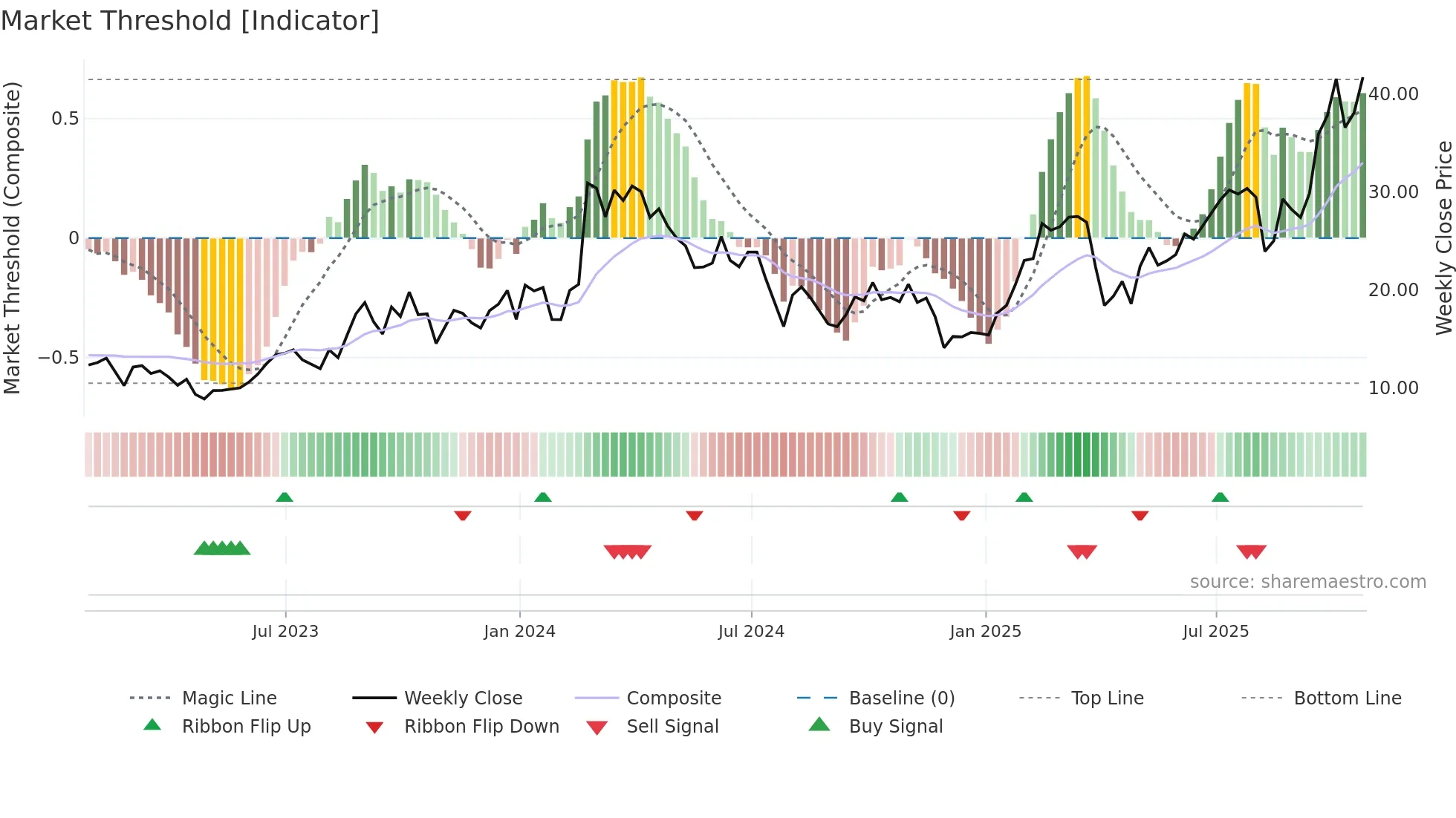 ACMR weekly Market Threshold chart