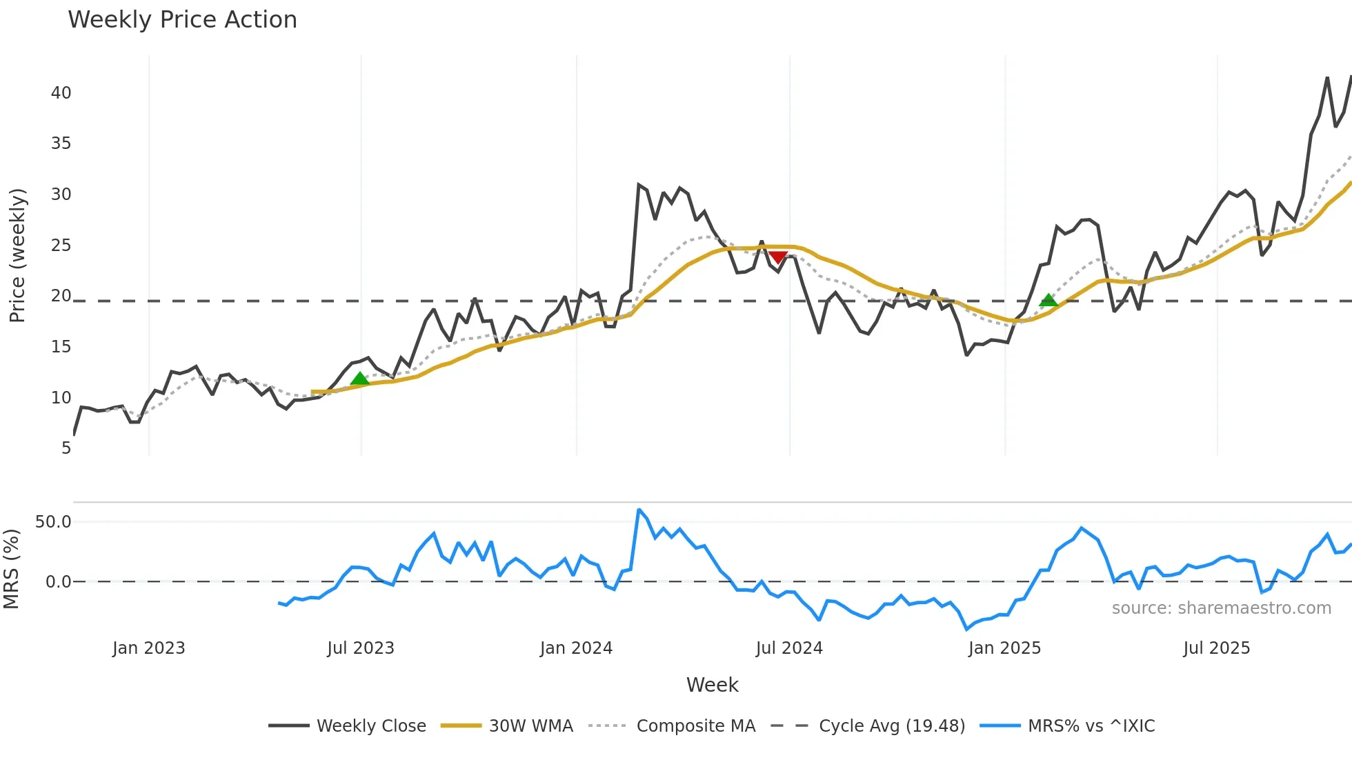 ACMR weekly Price Action chart, closing 2025-10-24