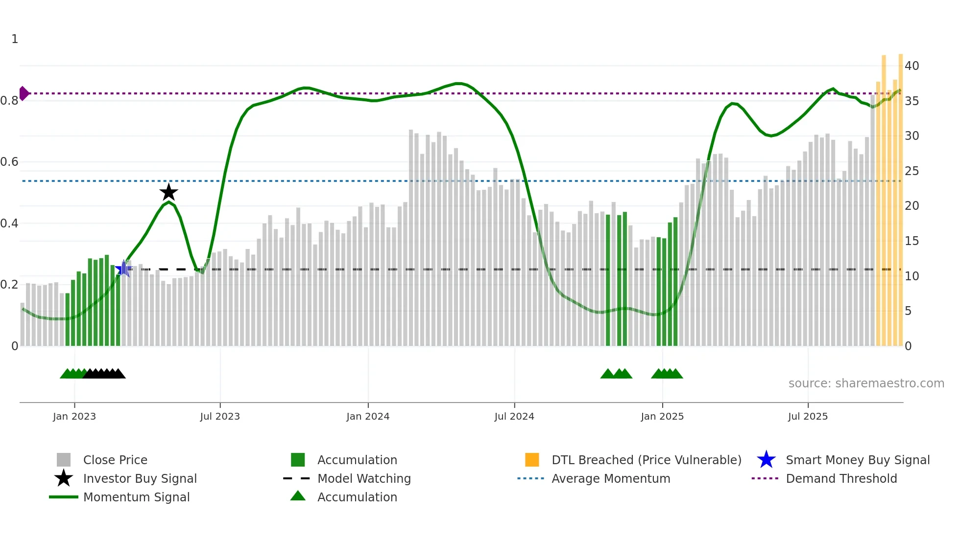 ACMR weekly Smart Money chart