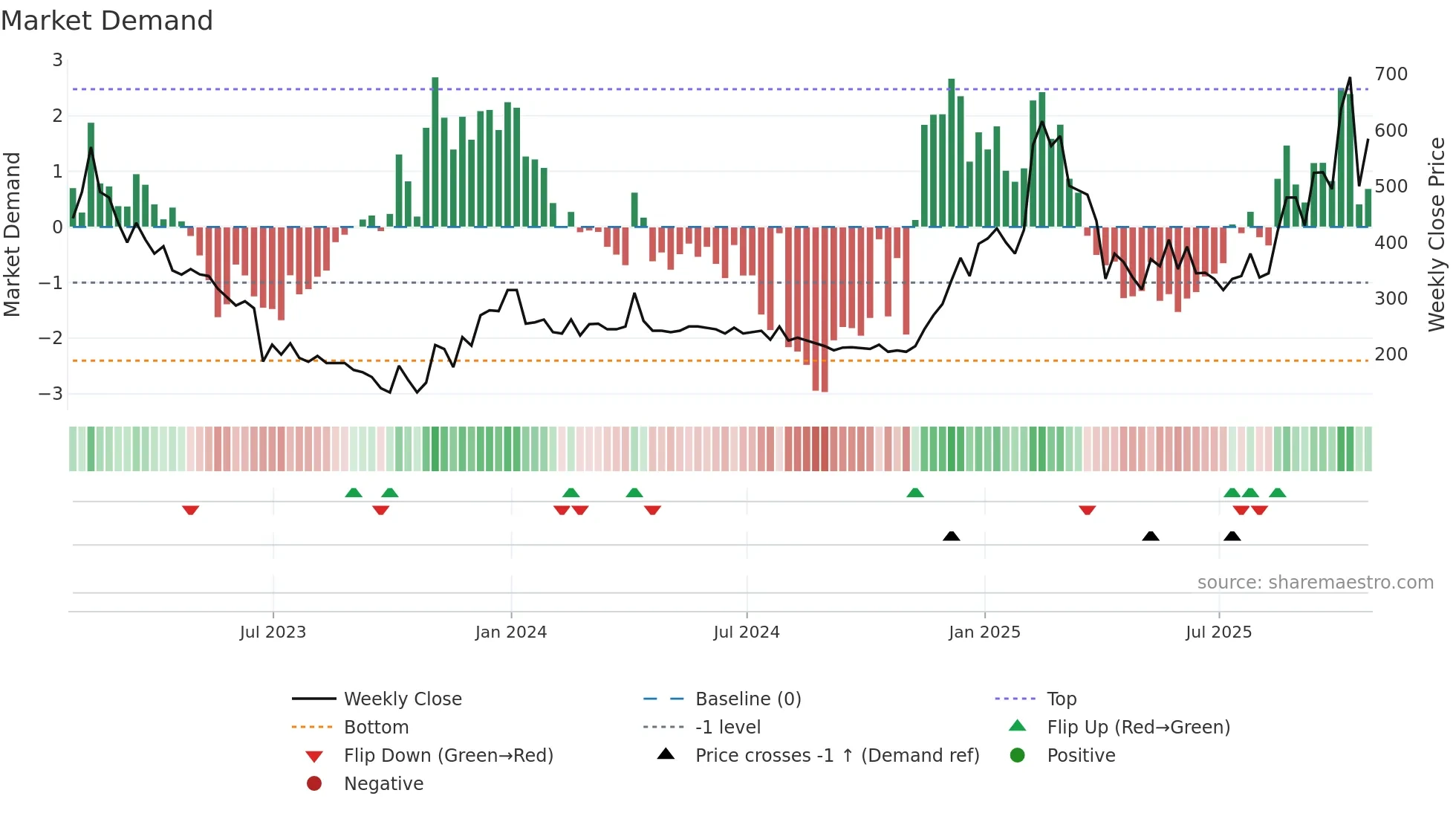 BOOM weekly Market Demand chart