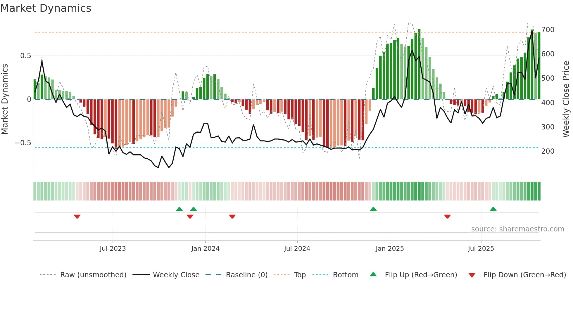 BOOM weekly Market Dynamics chart