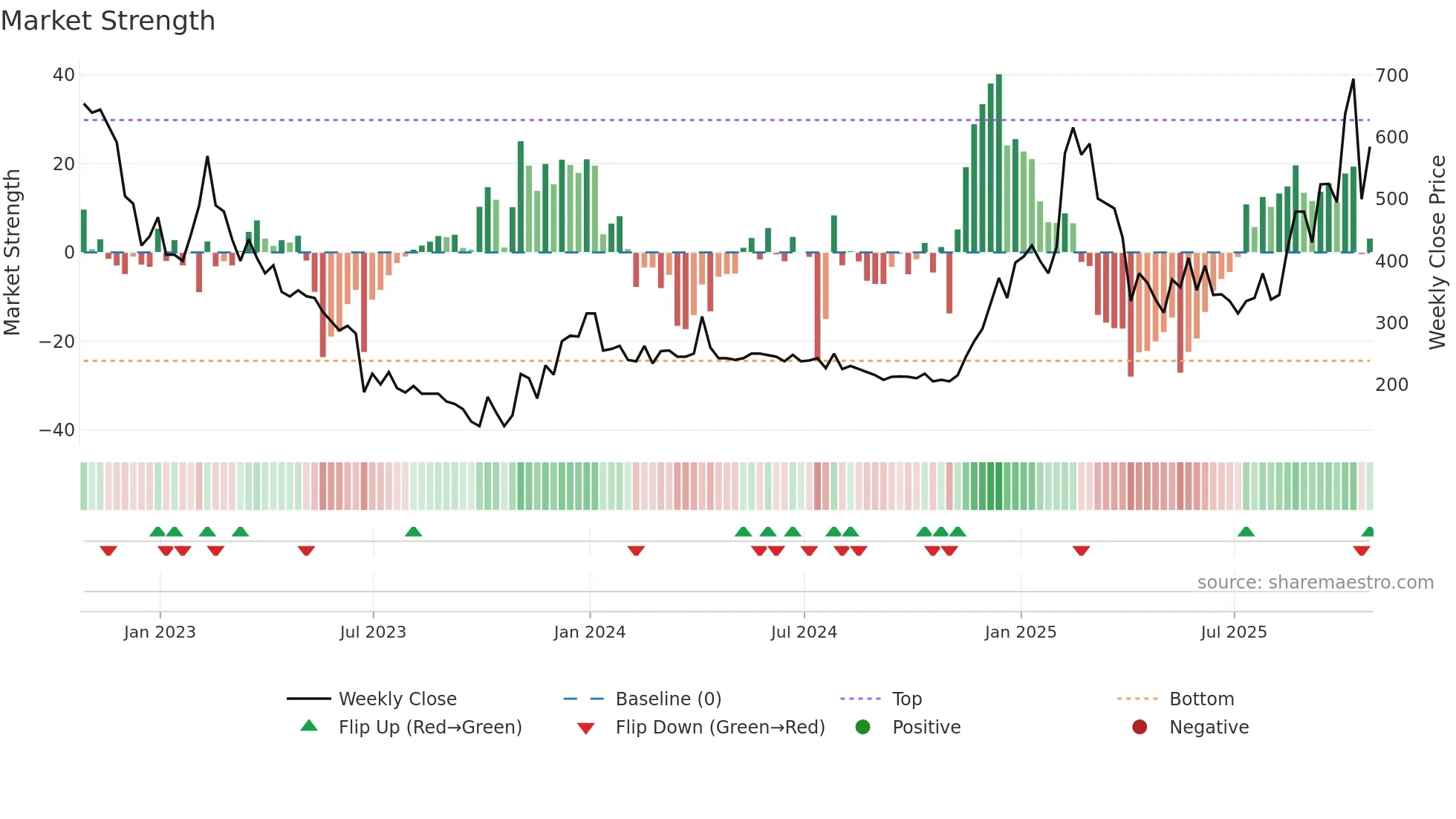 BOOM weekly Market Strength chart