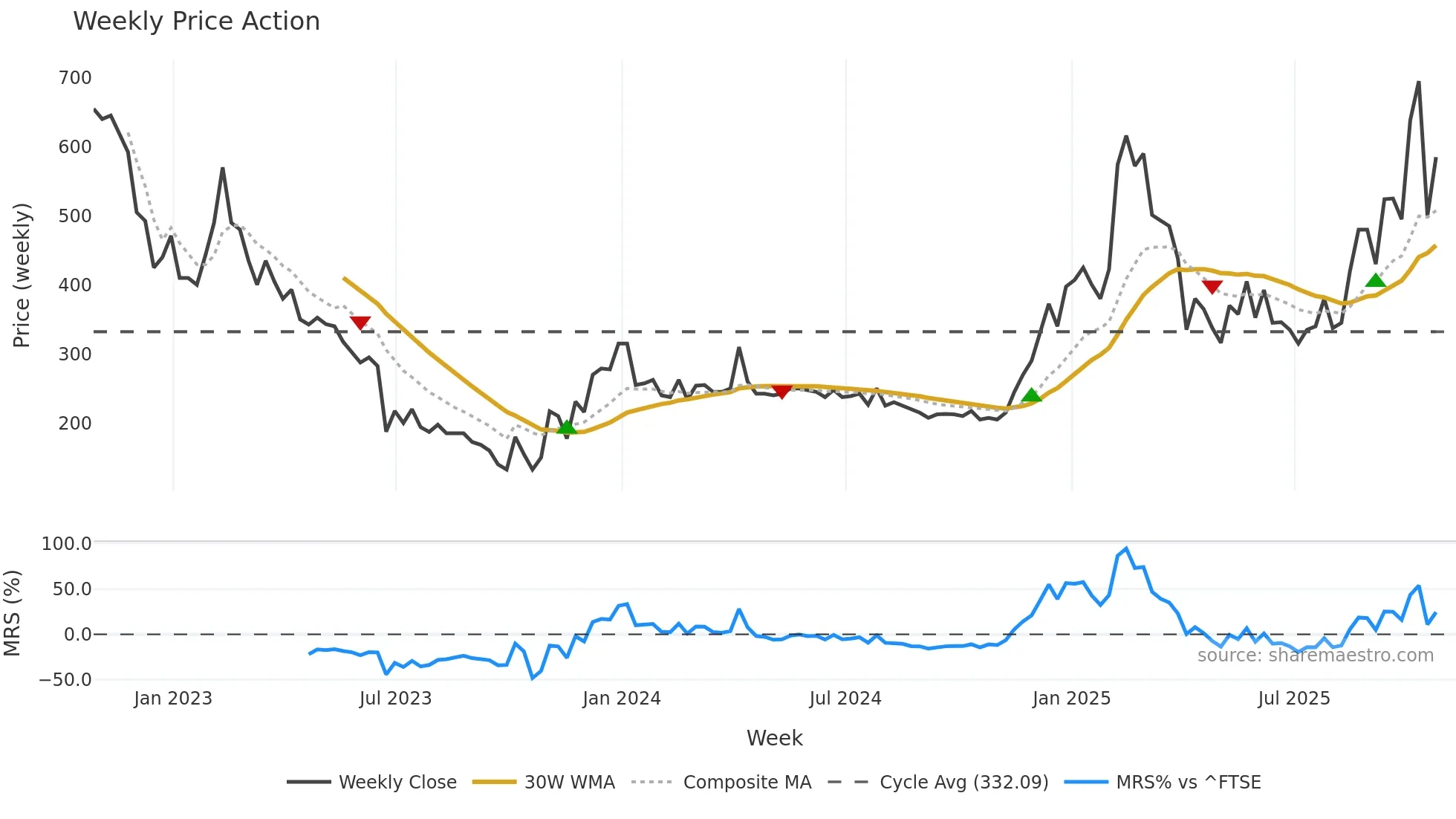 BOOM weekly Price Action chart, closing 2025-10-24