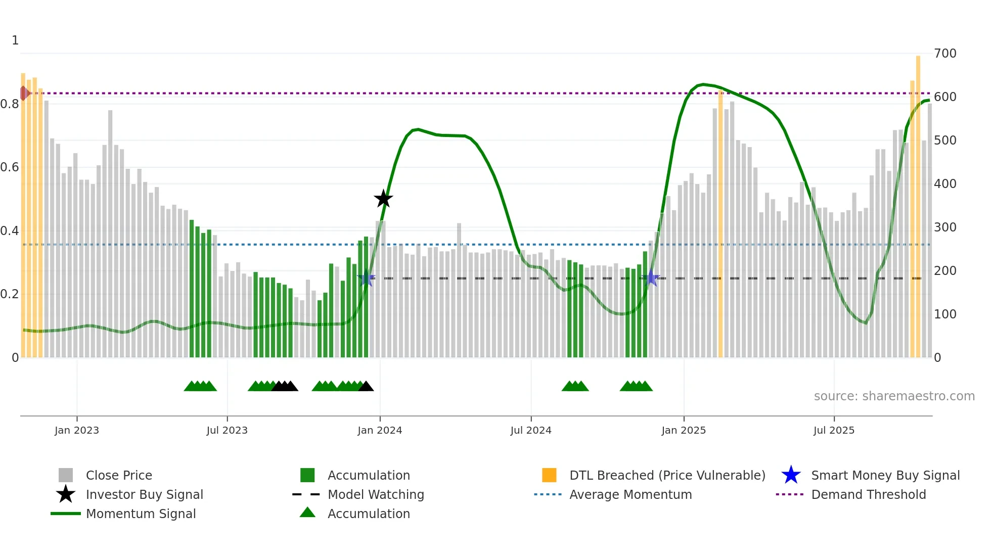 BOOM weekly Smart Money chart