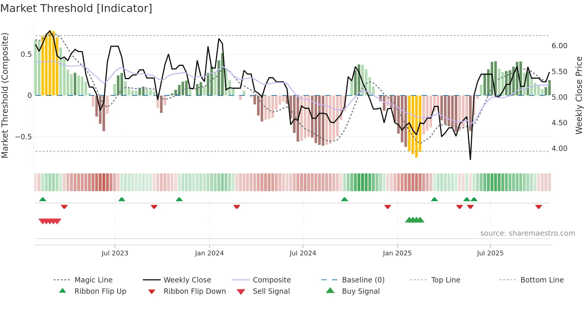 MPC weekly Market Threshold chart
