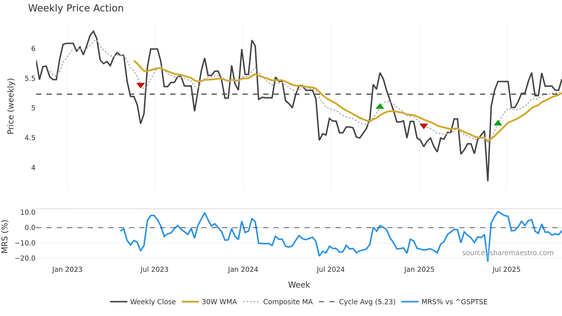 MPC weekly Price Action chart, closing 2025-10-24