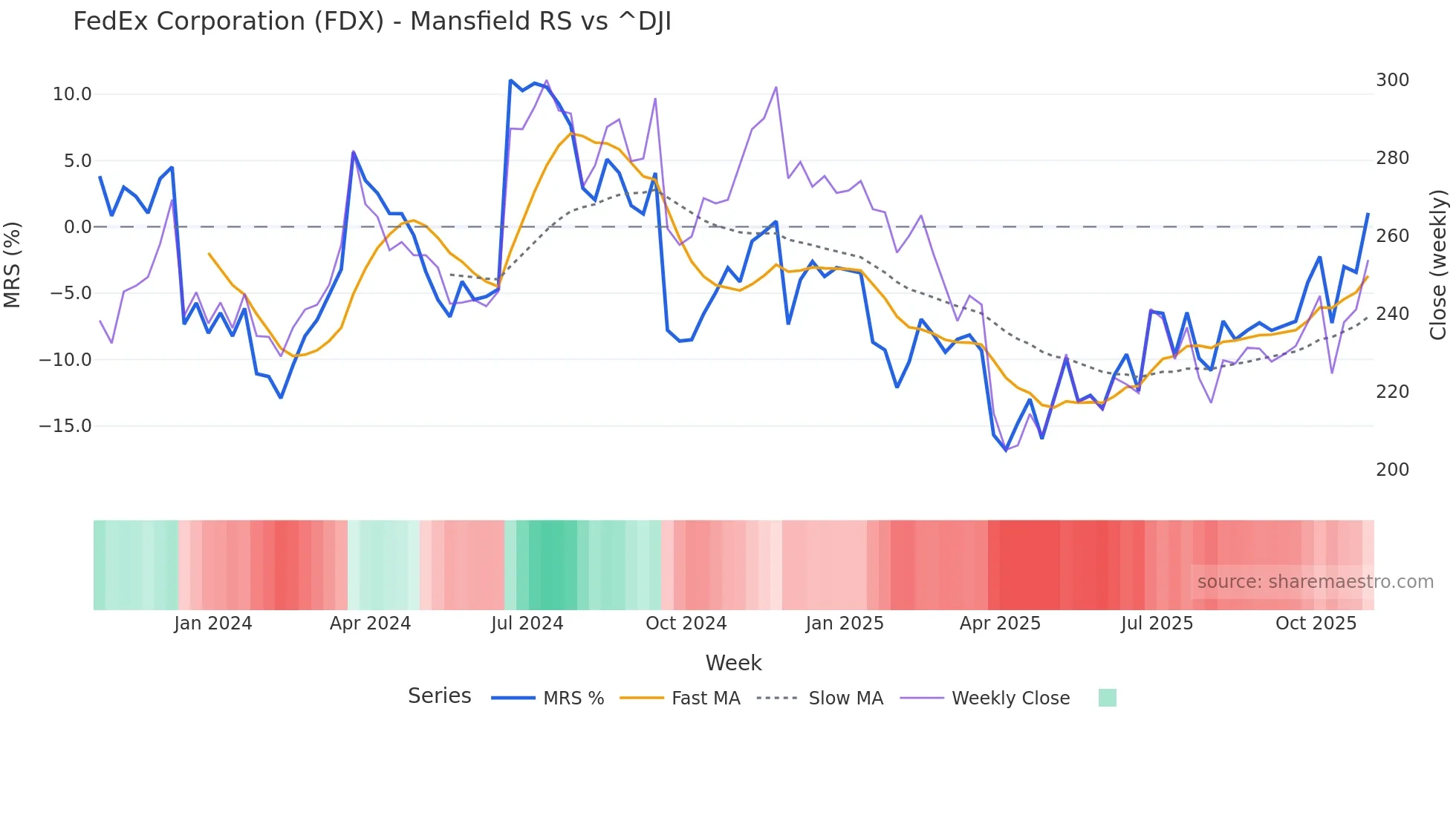 FDX Mansfield Relative Strength chart
