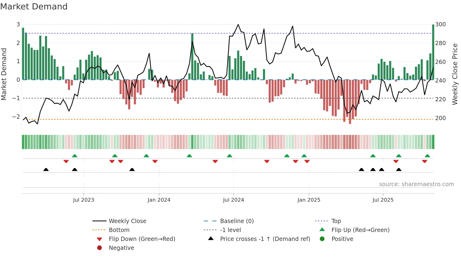 FDX weekly Market Demand chart