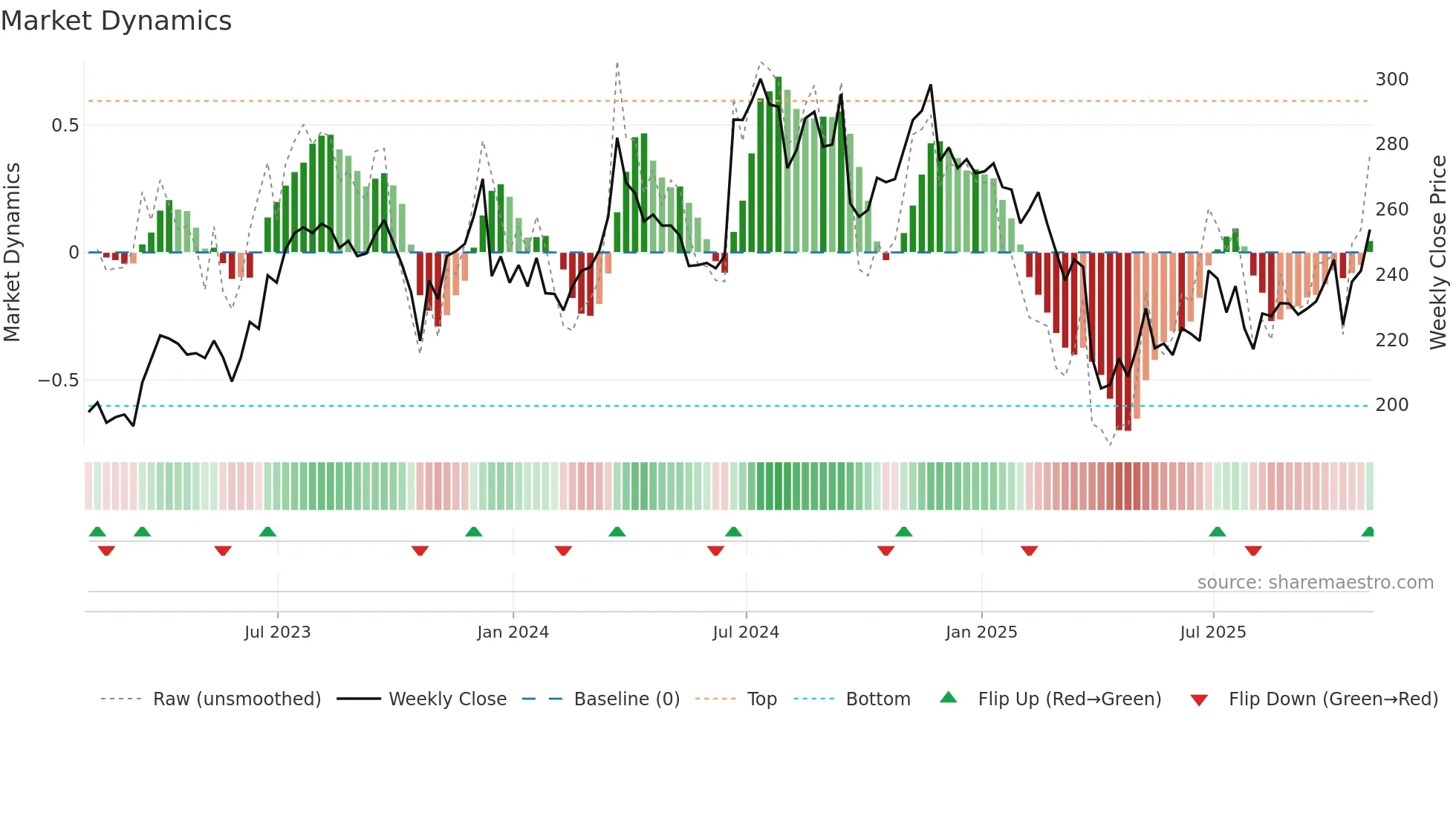 FDX weekly Market Dynamics chart