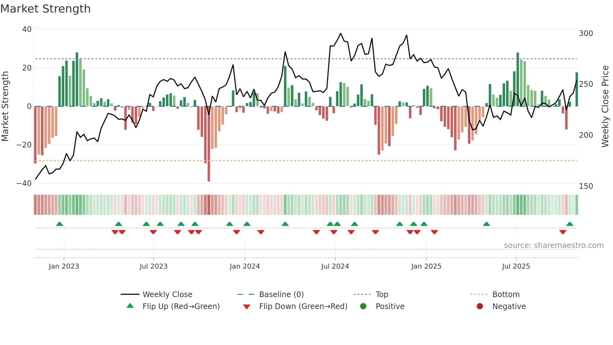 FDX weekly Market Strength chart