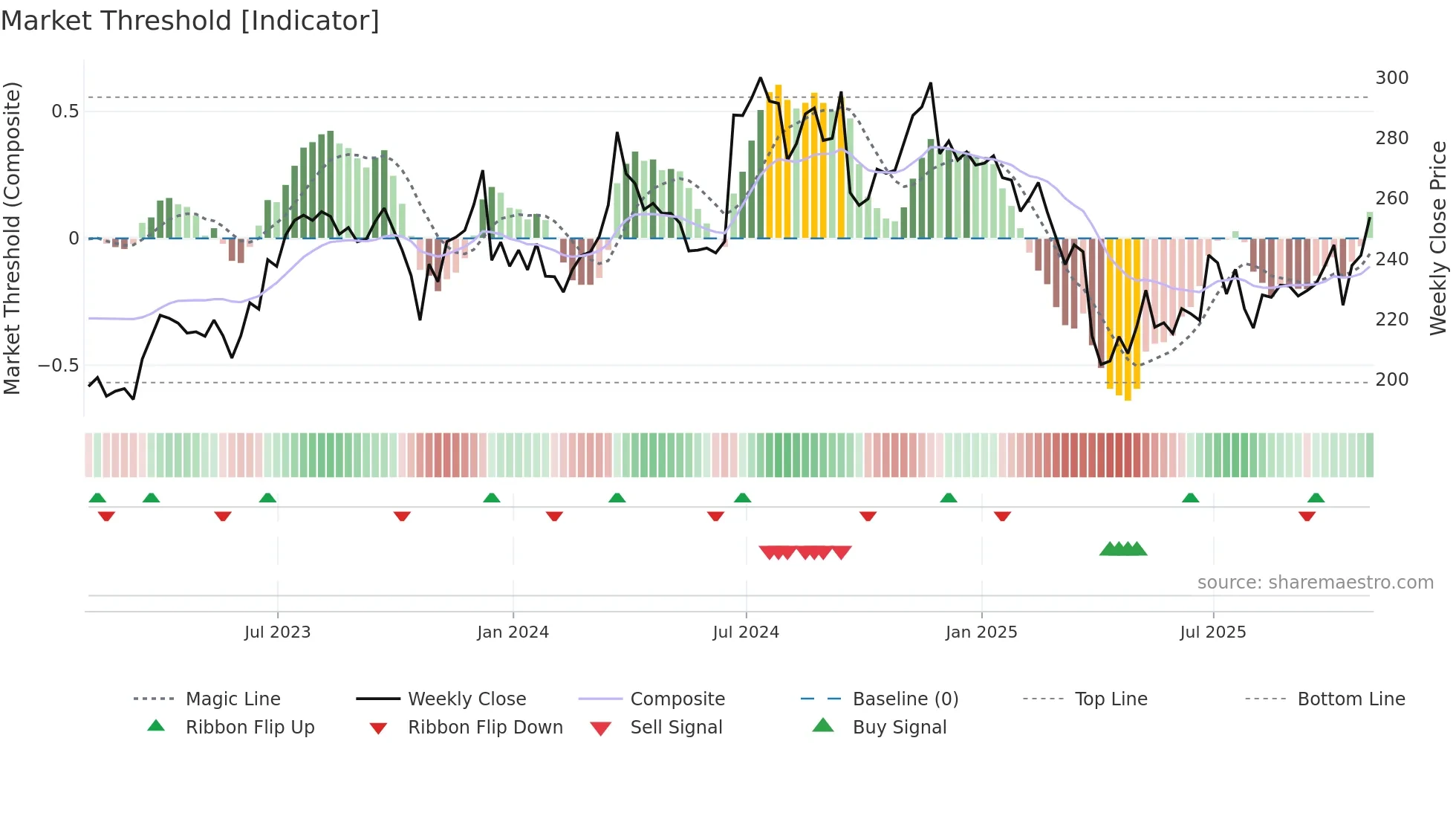 FDX weekly Market Threshold chart