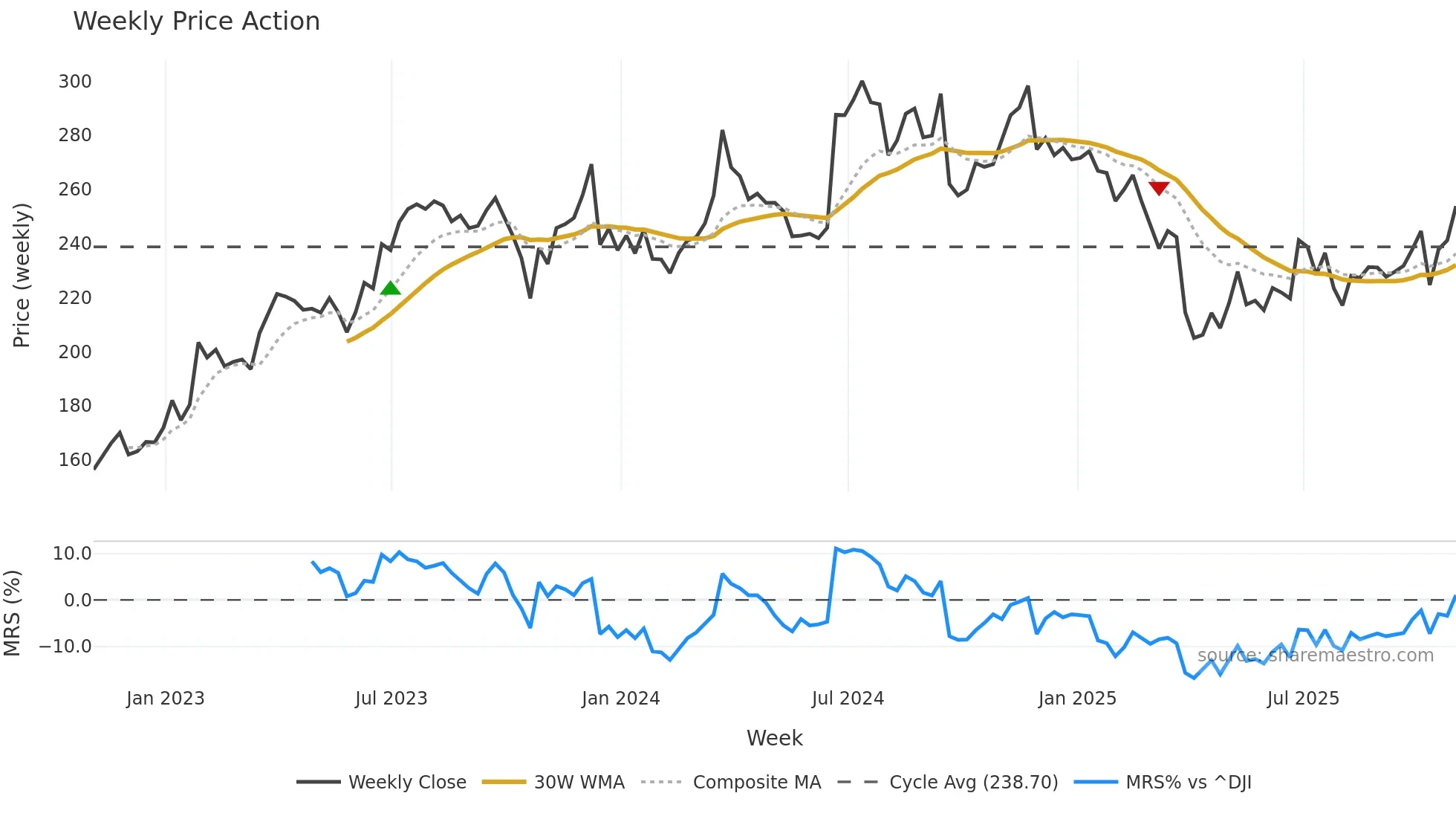 FDX weekly Price Action chart, closing 2025-10-31