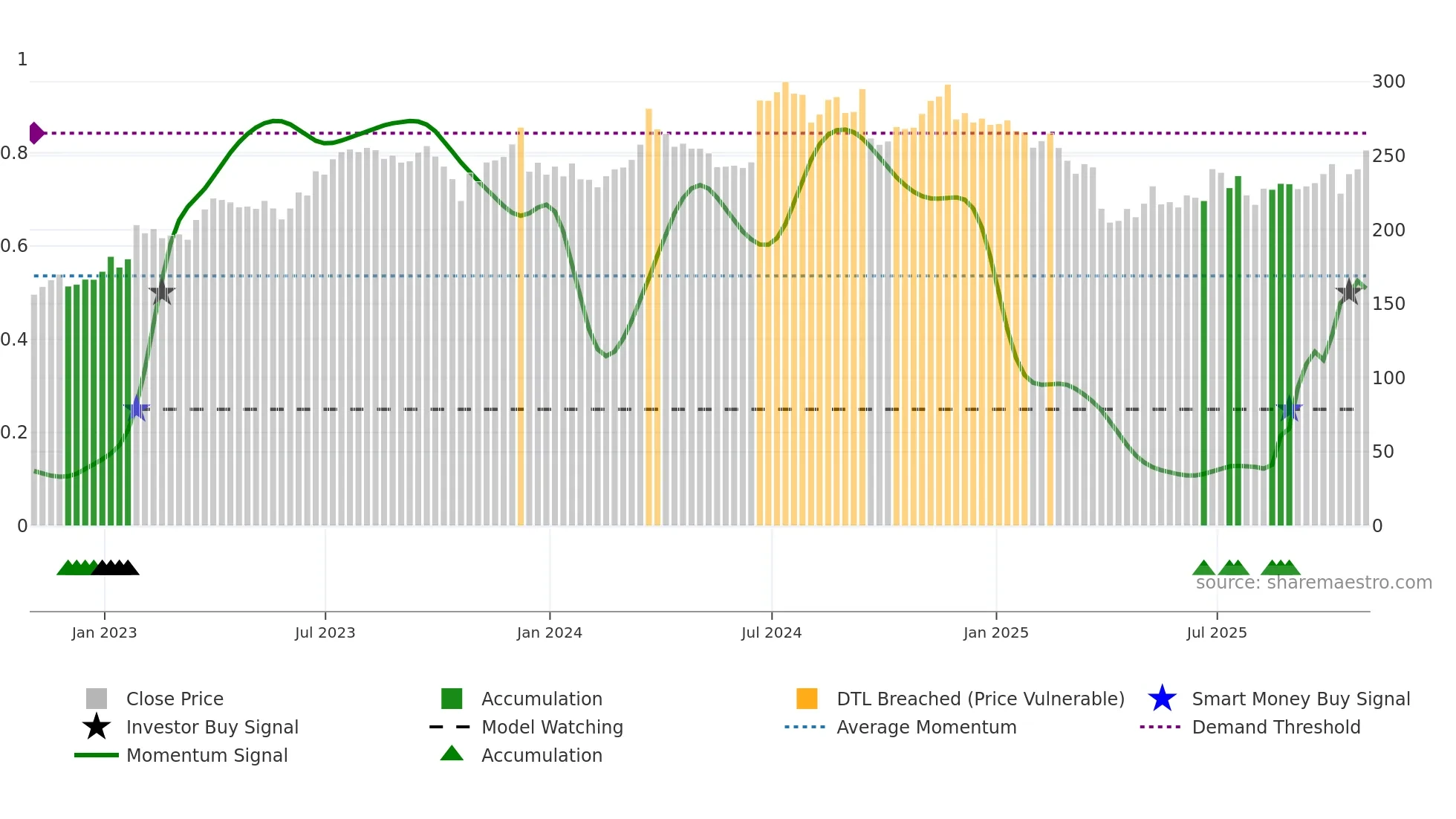 FDX weekly Smart Money chart