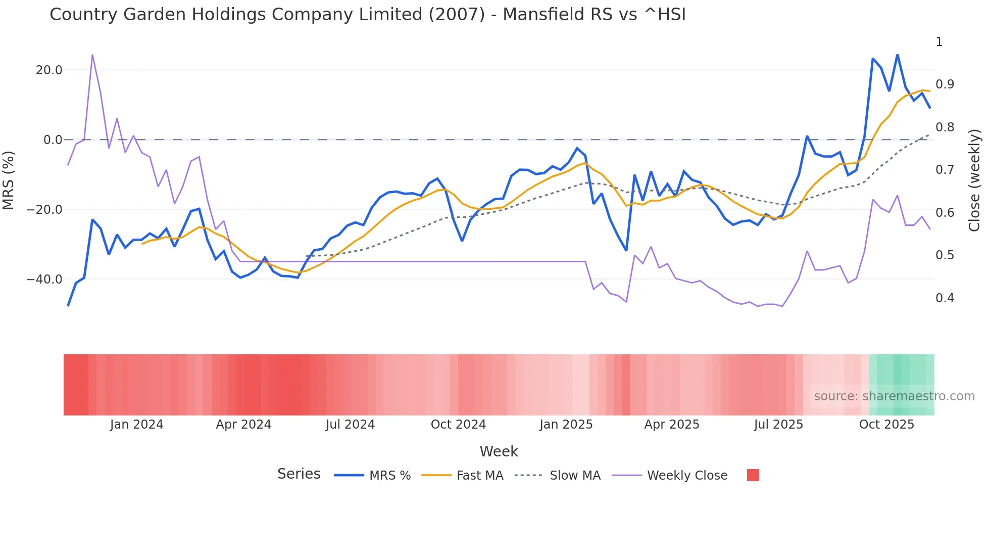 2007 Mansfield Relative Strength chart