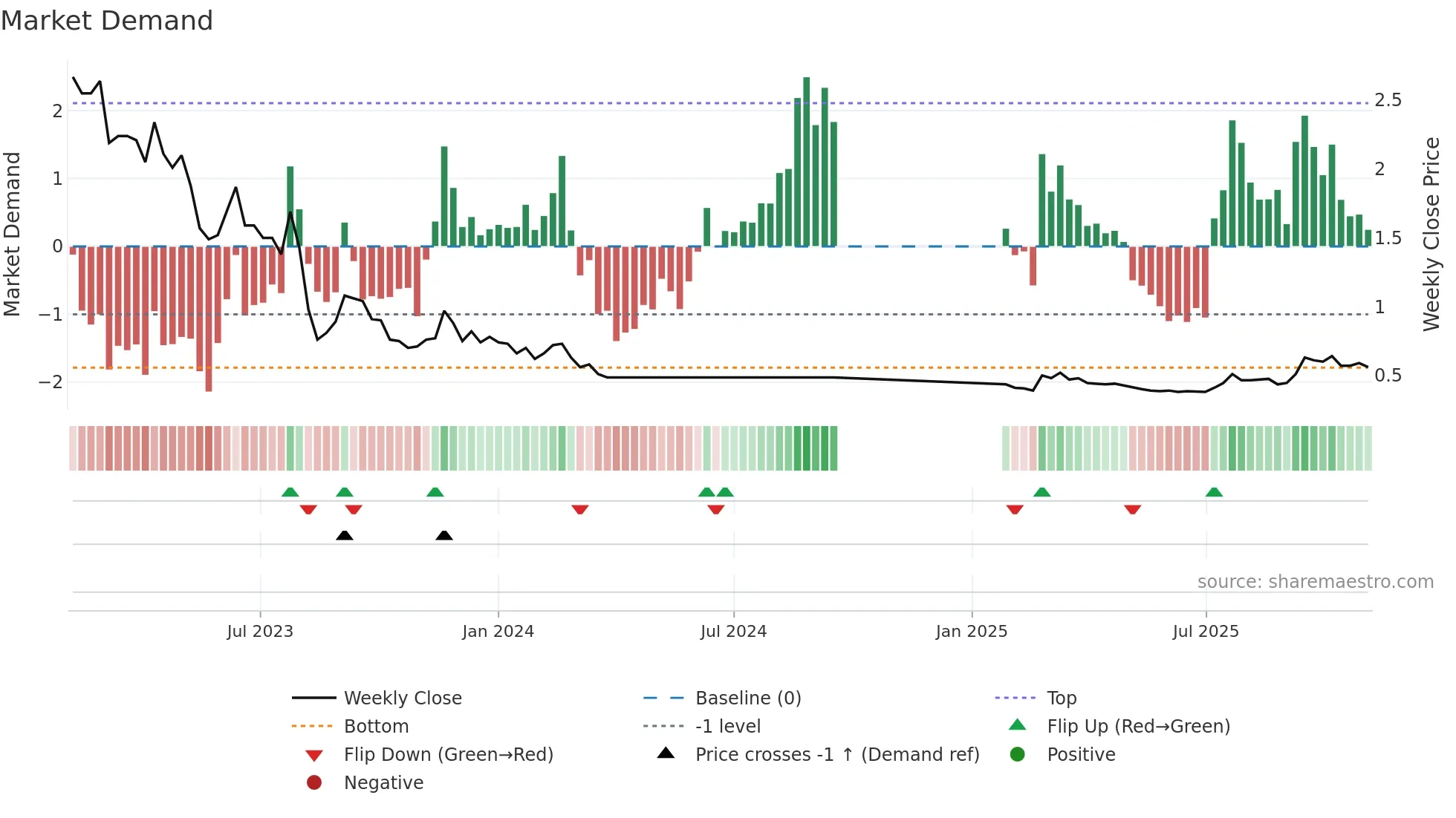 2007 weekly Market Demand chart